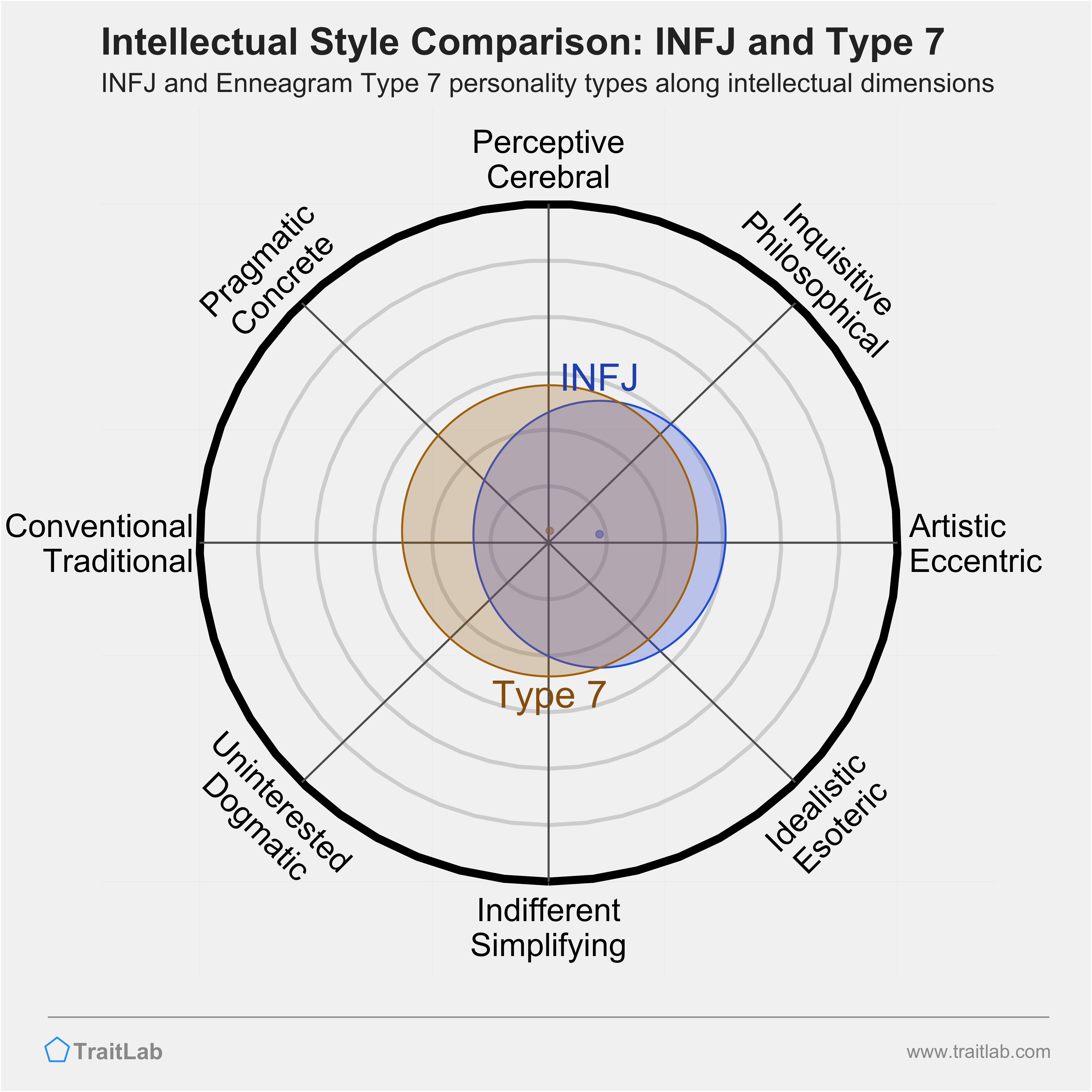 INFJ and Type 7 comparison across intellectual dimensions