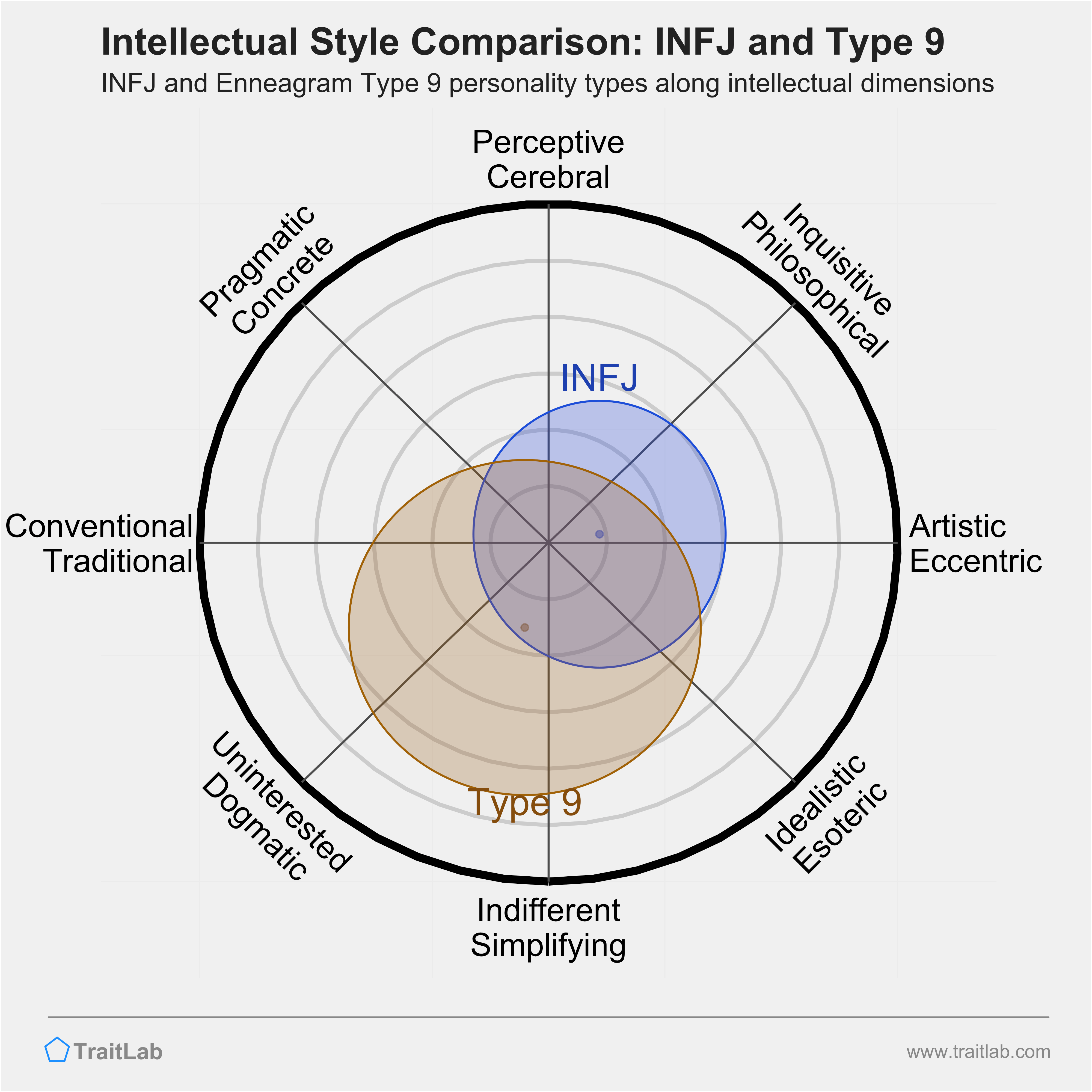 INFJ and Type 9 comparison across intellectual dimensions