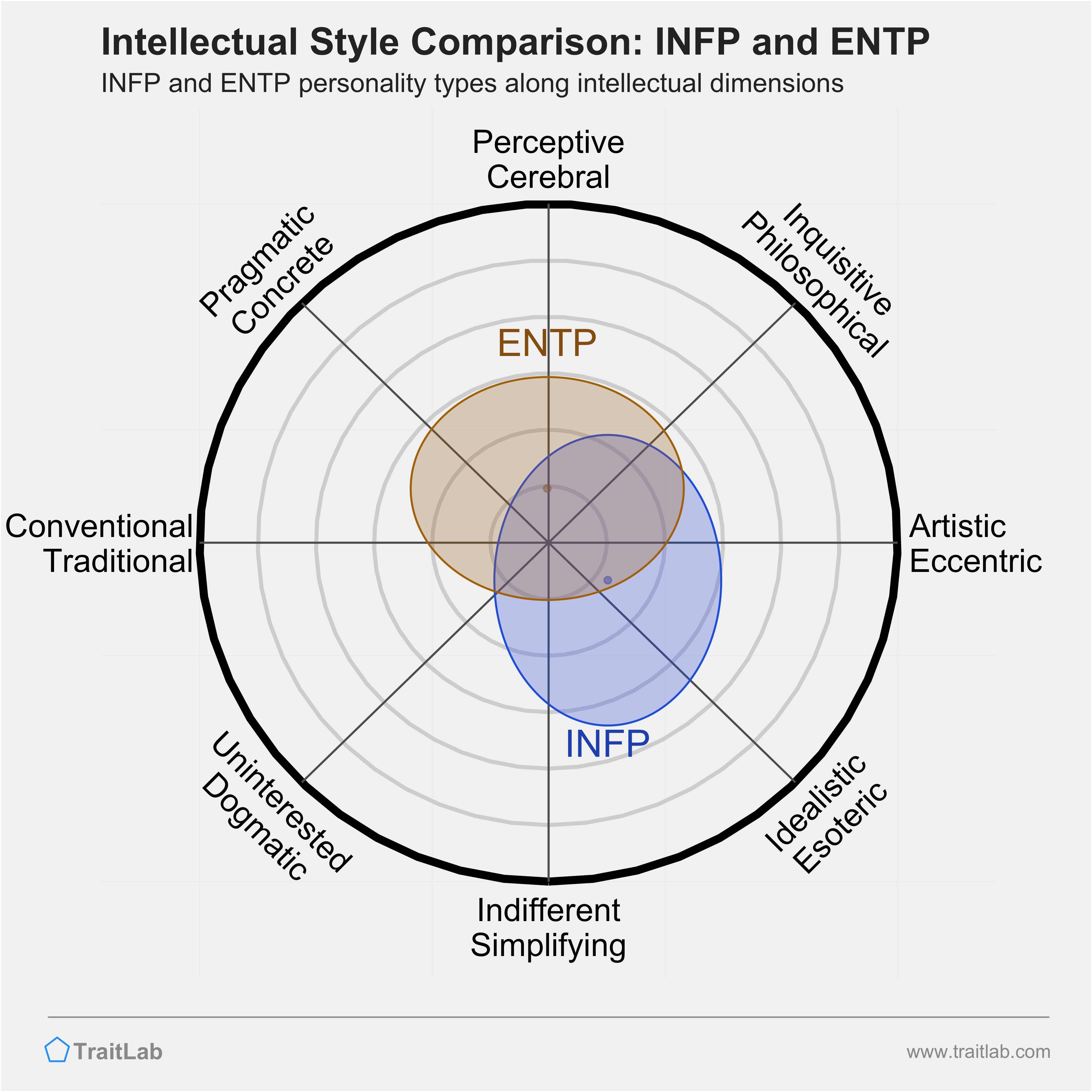 INFP and ENTP comparison across intellectual dimensions