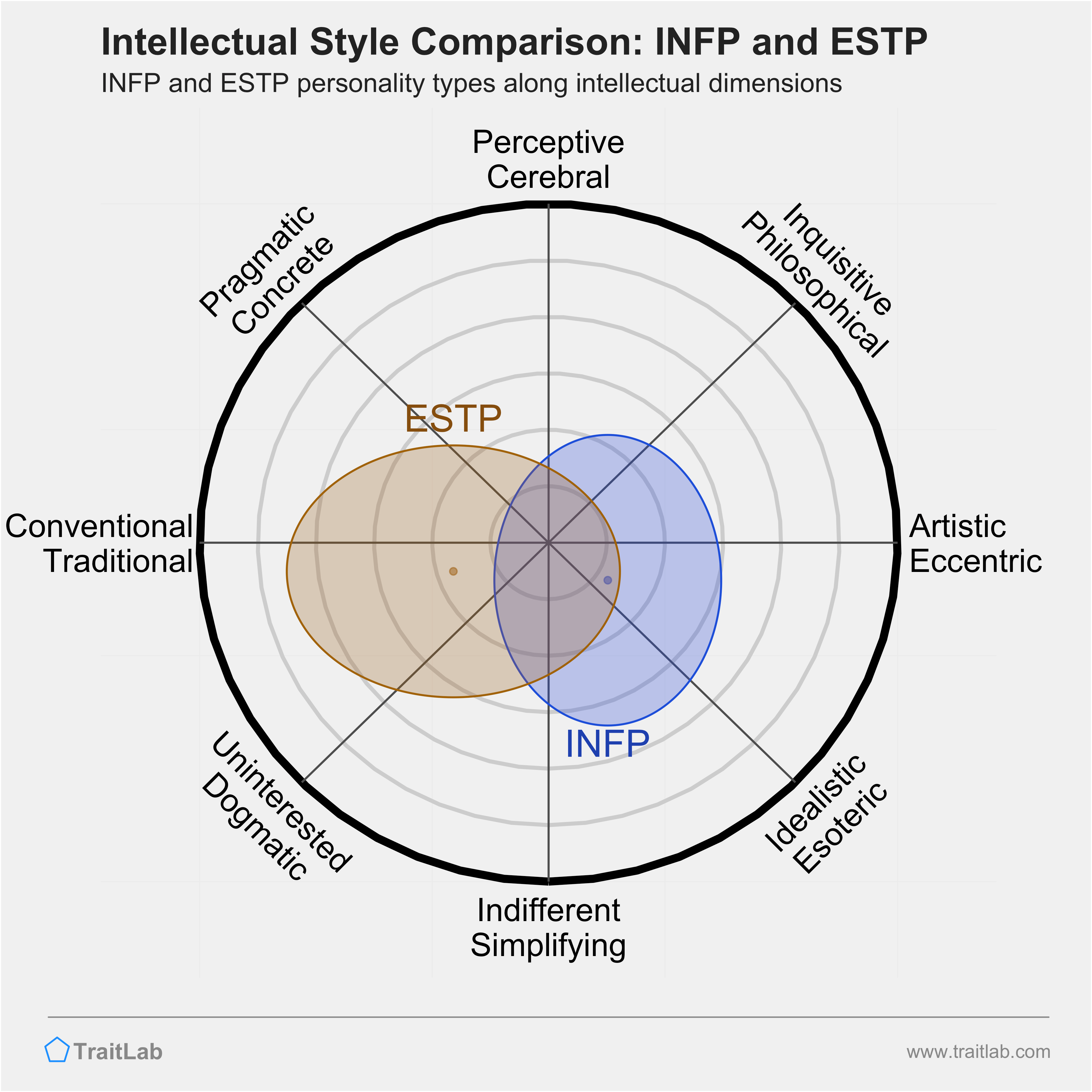 INFP and ESTP comparison across intellectual dimensions
