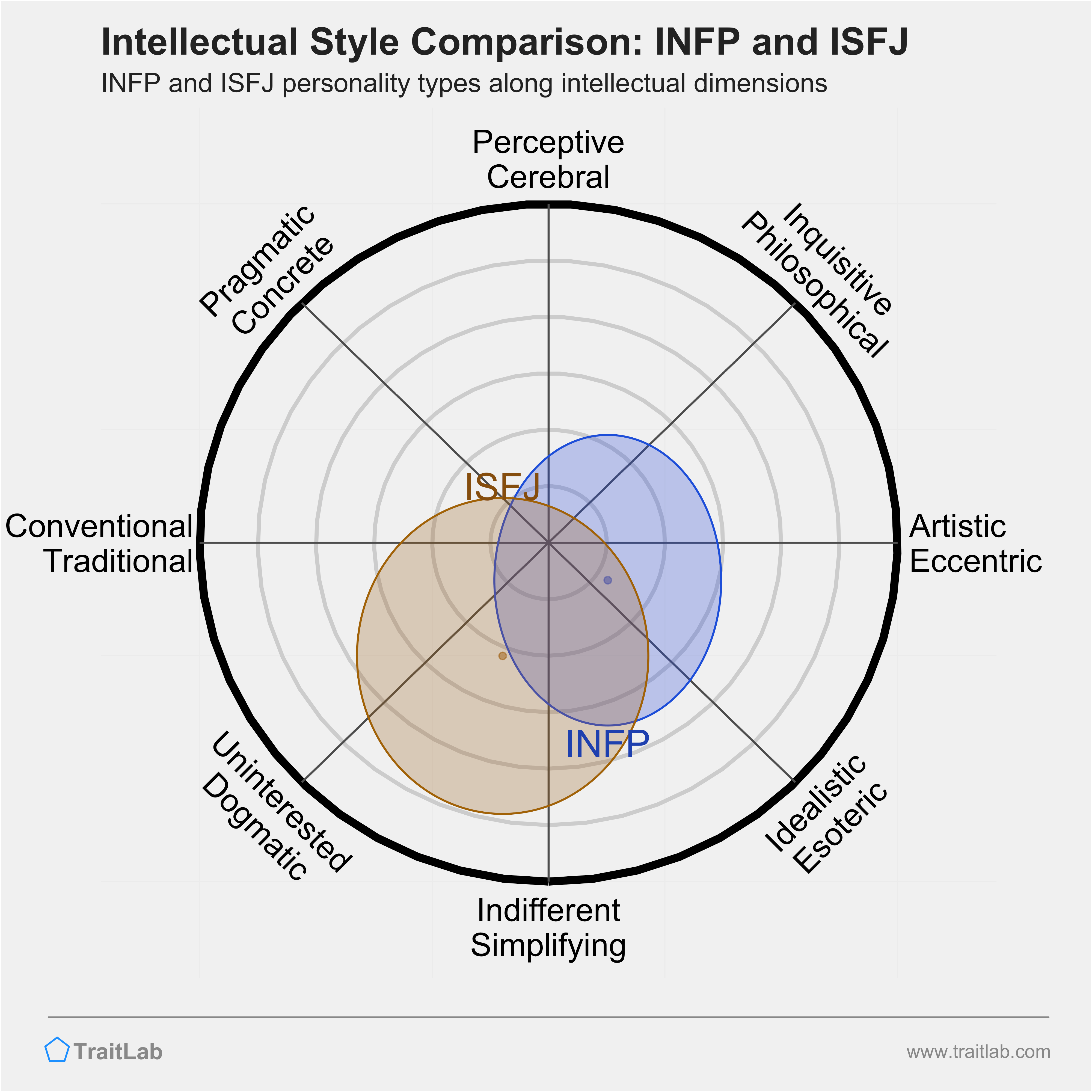 INFP and ISFJ comparison across intellectual dimensions