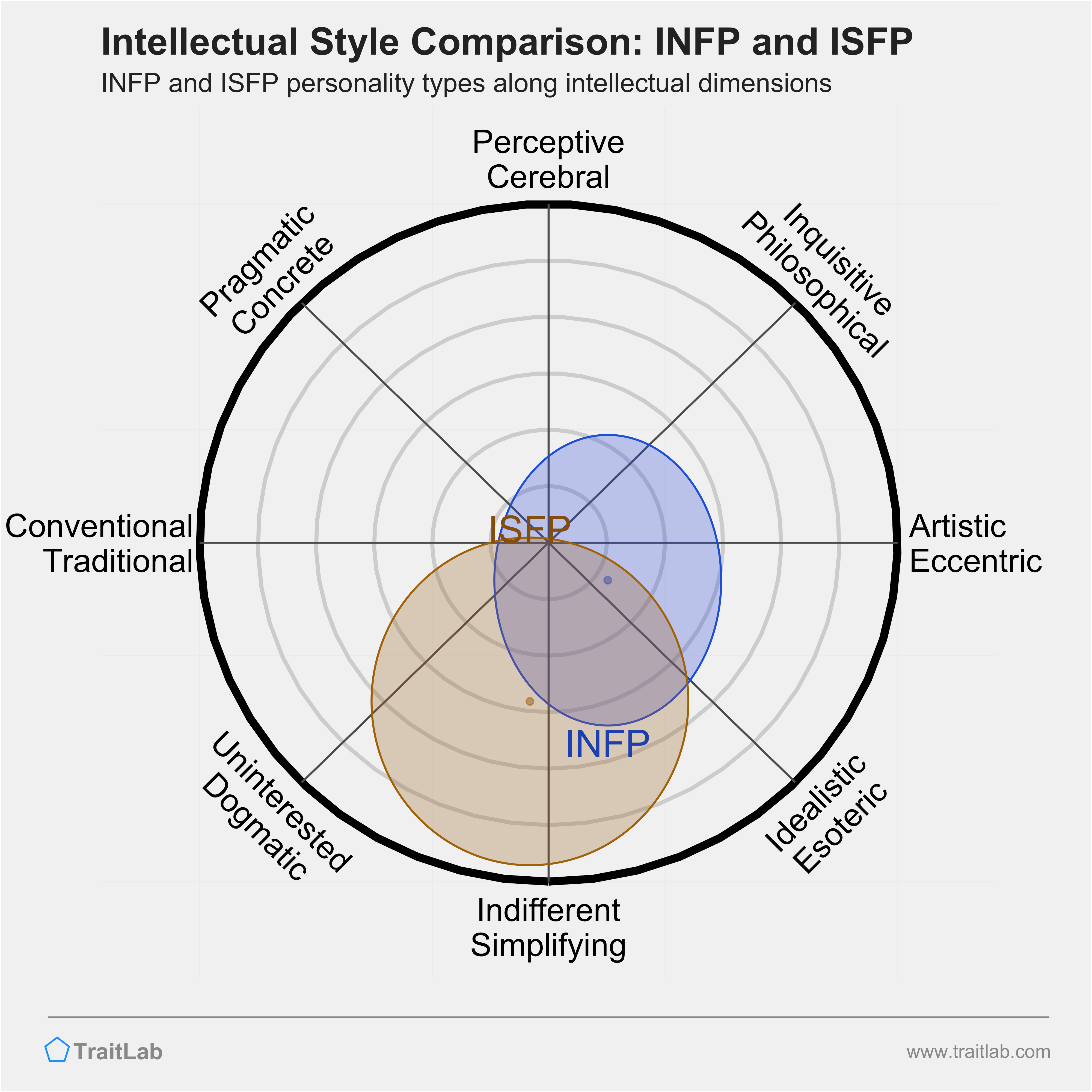 INFP and ISFP comparison across intellectual dimensions