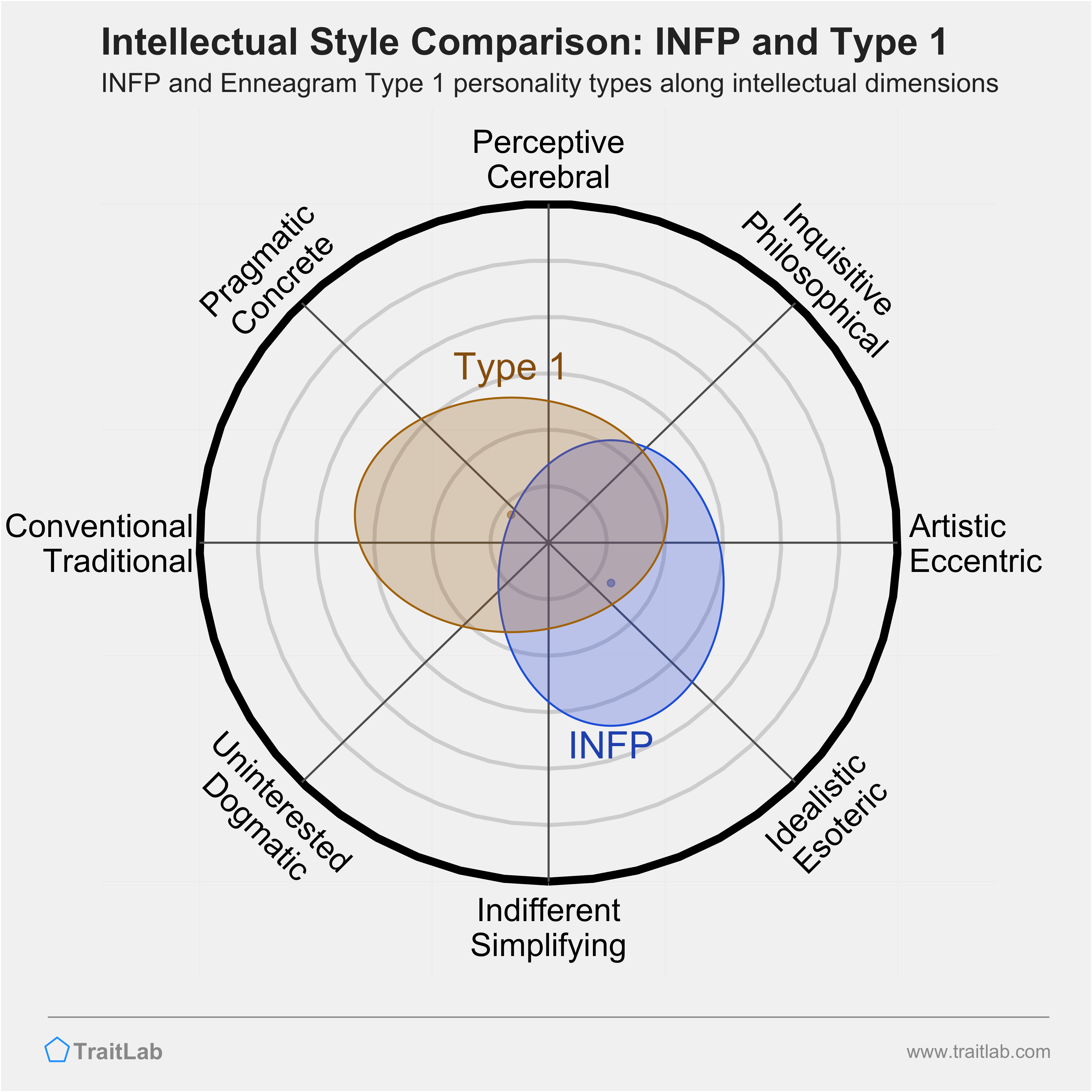 INFP and Type 1 comparison across intellectual dimensions