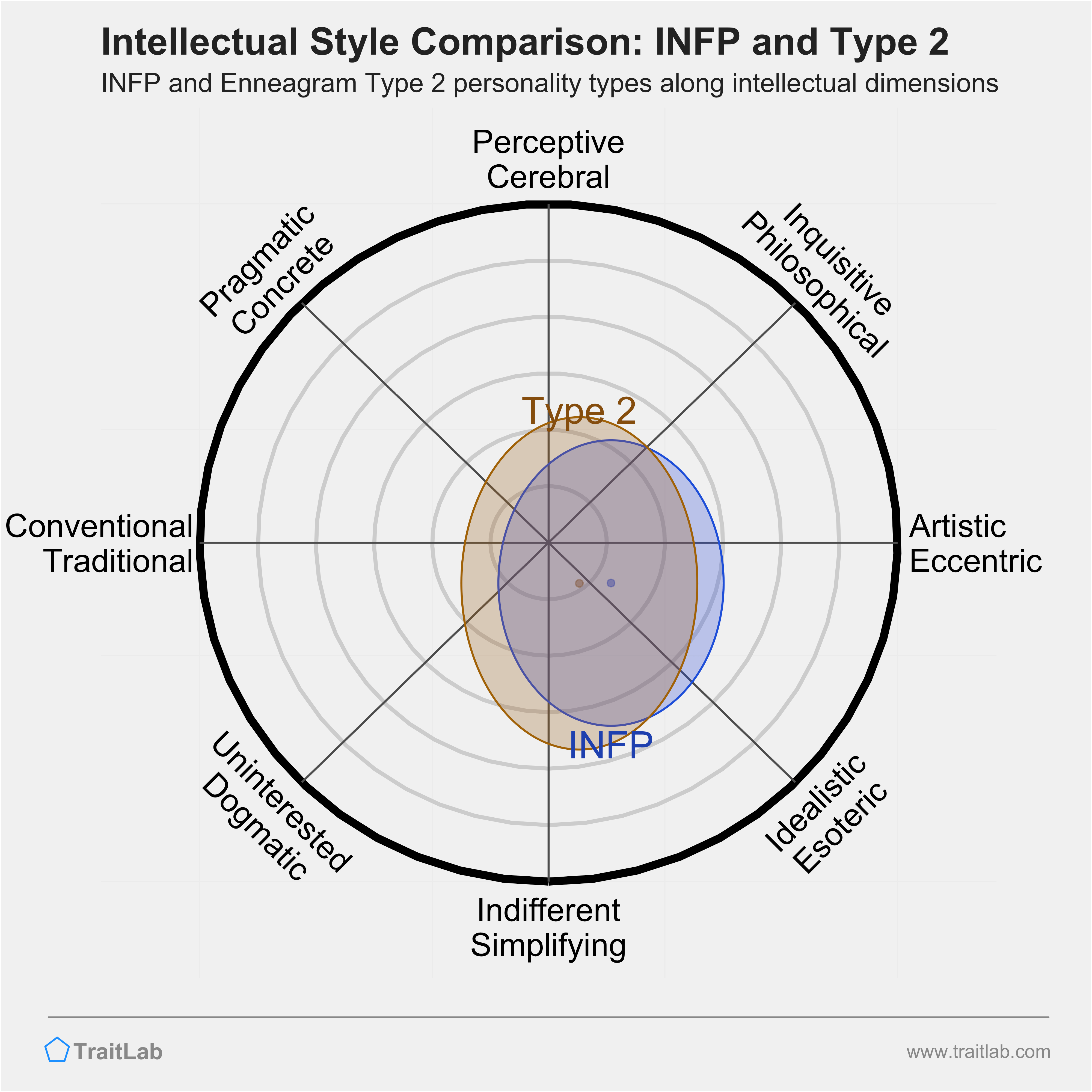 INFP and Type 2 comparison across intellectual dimensions