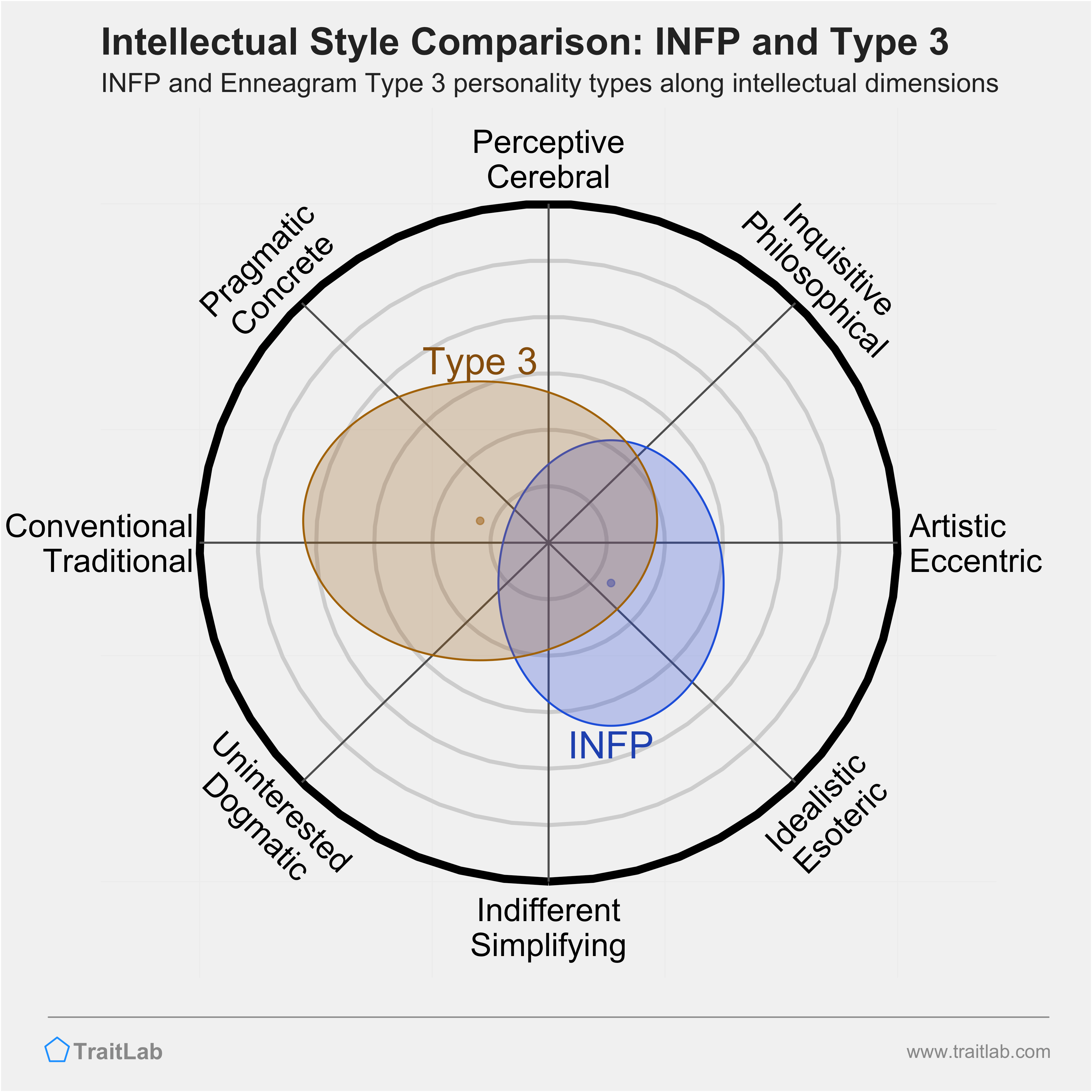 INFP and Type 3 comparison across intellectual dimensions