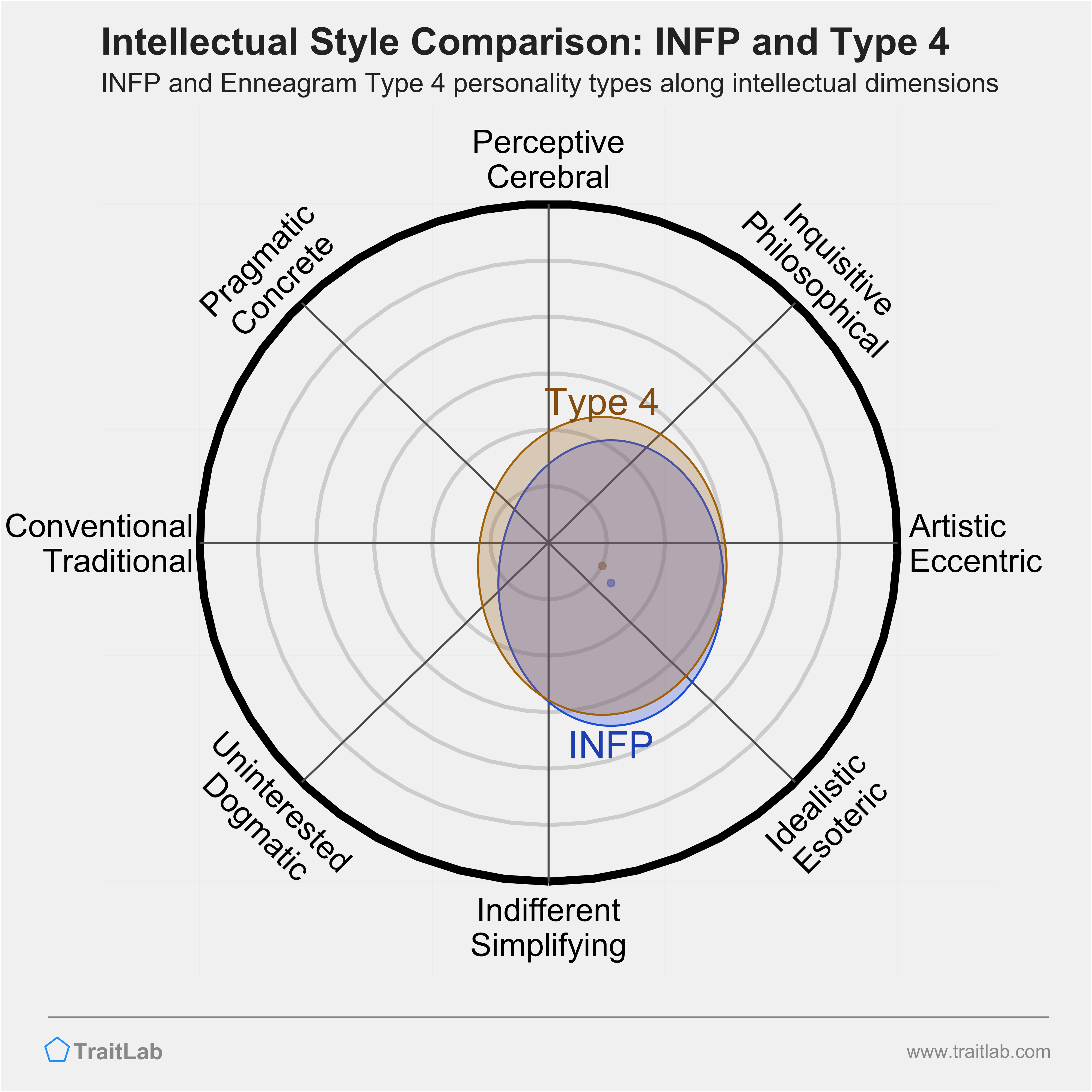 INFP and Type 4 comparison across intellectual dimensions