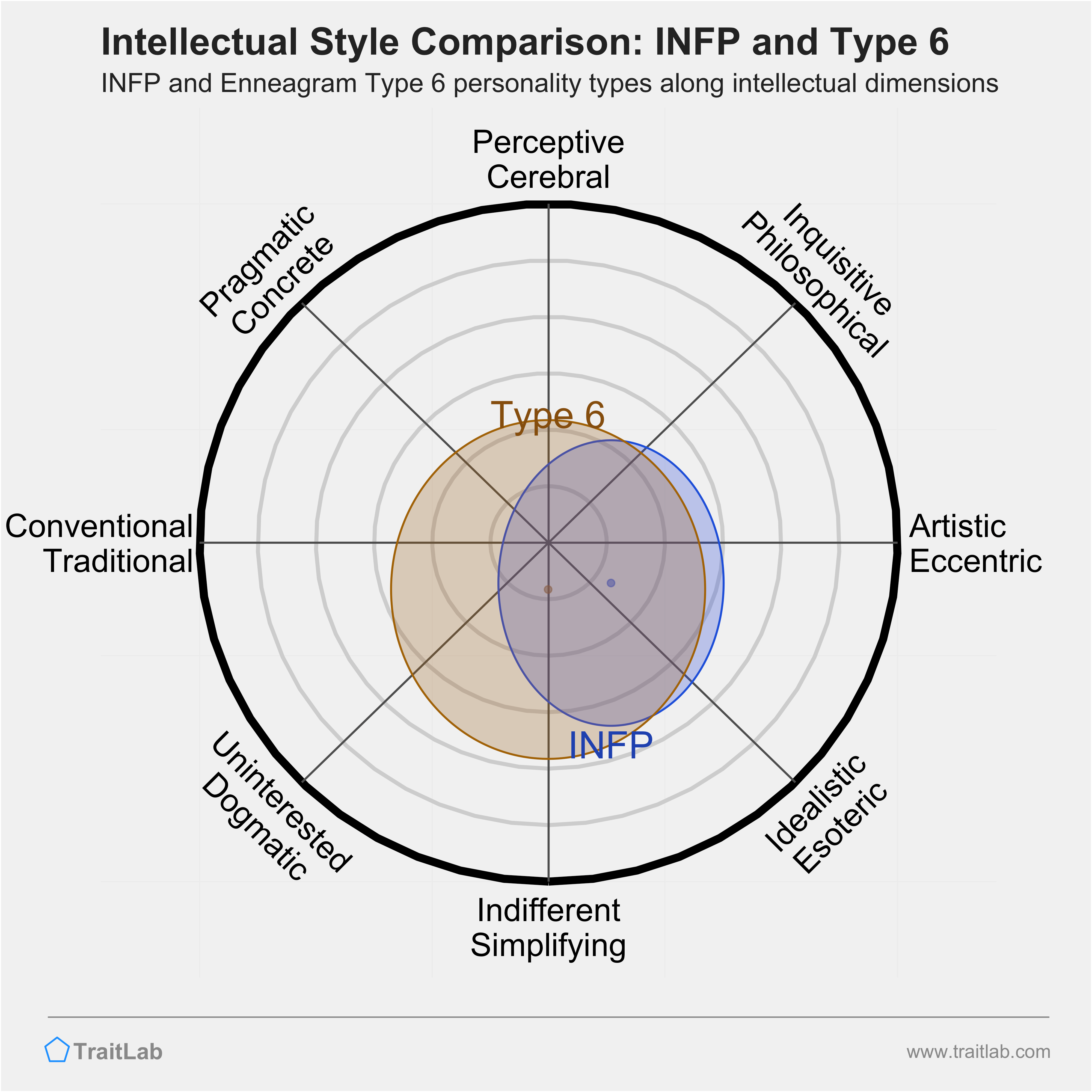 INFP and Type 6 comparison across intellectual dimensions