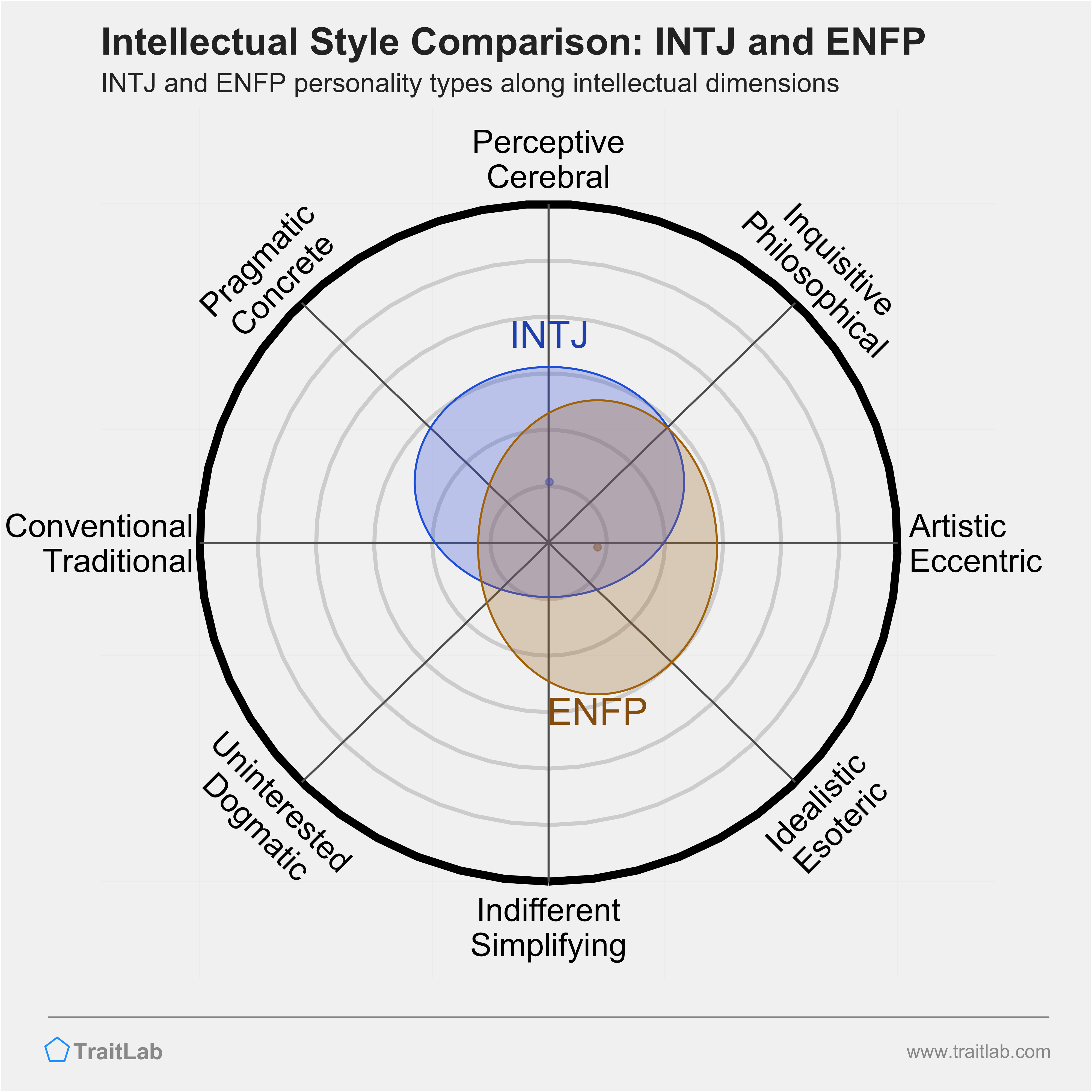 INTJ and ENFP comparison across intellectual dimensions