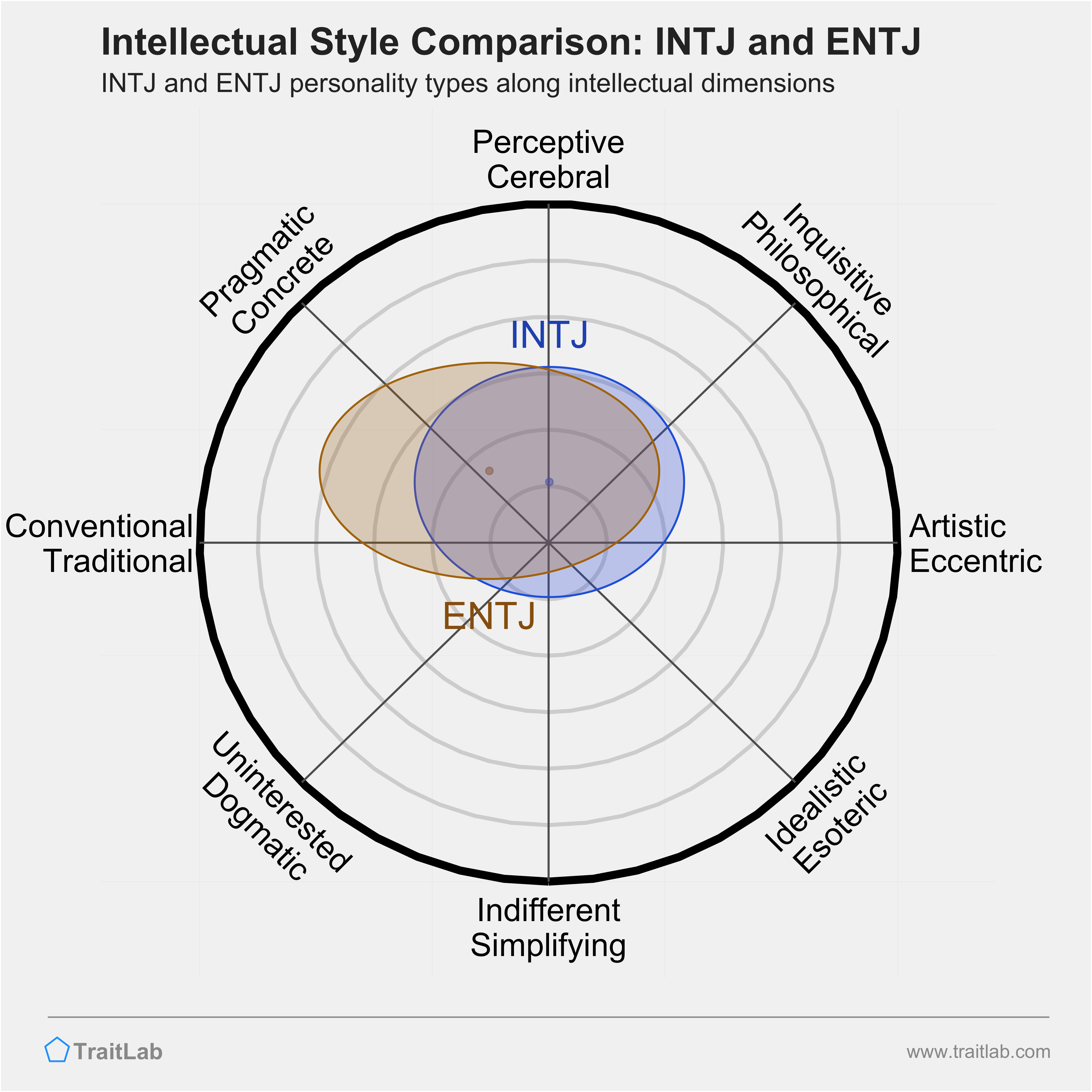INTJ and ENTJ comparison across intellectual dimensions