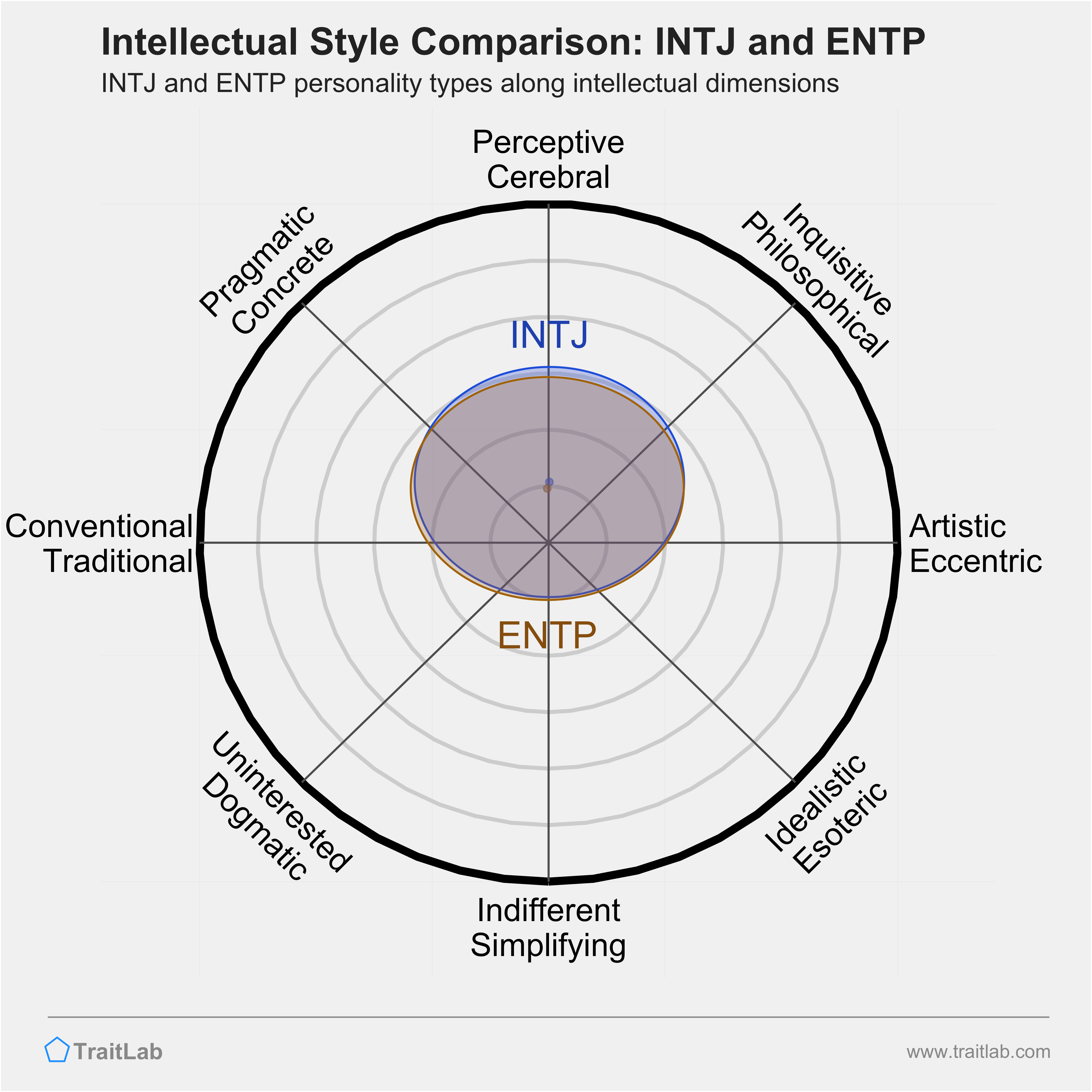 INTJ and ENTP comparison across intellectual dimensions