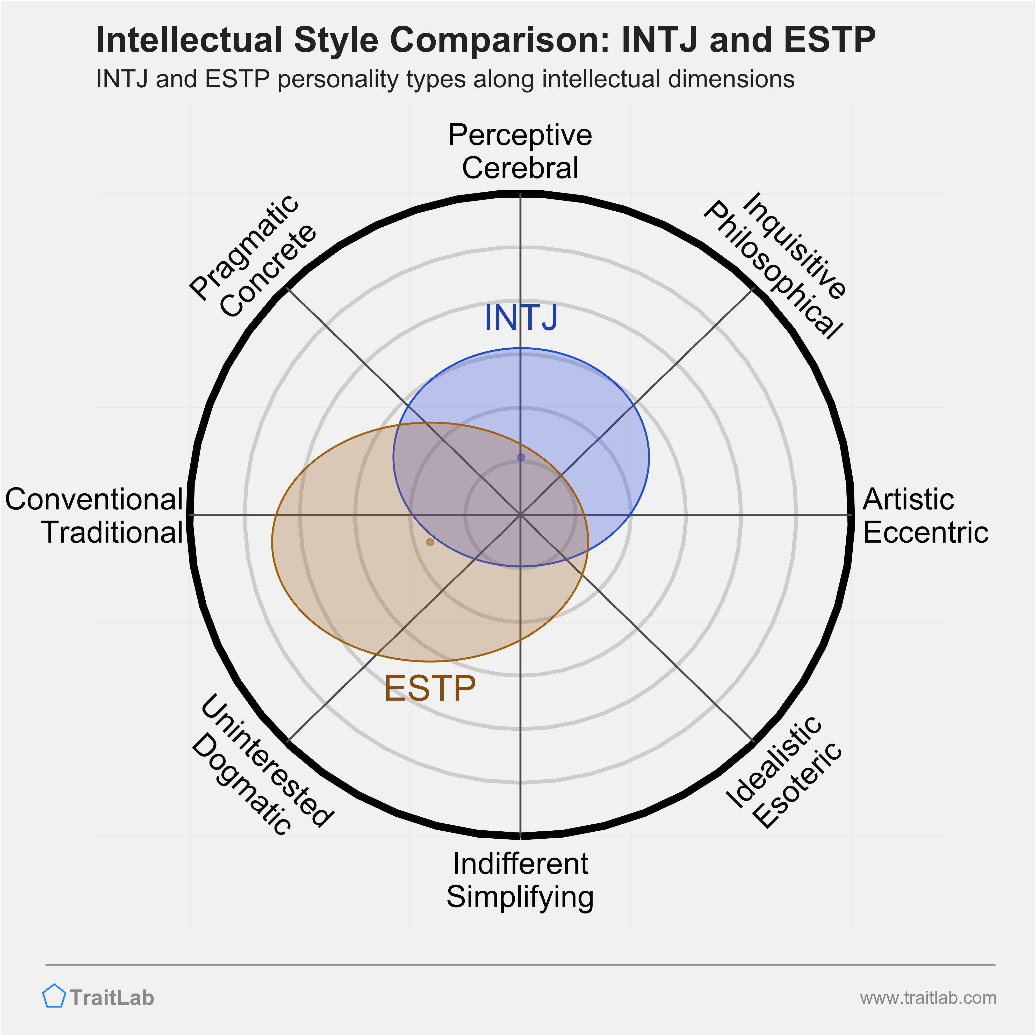 INTJ and ESTP comparison across intellectual dimensions