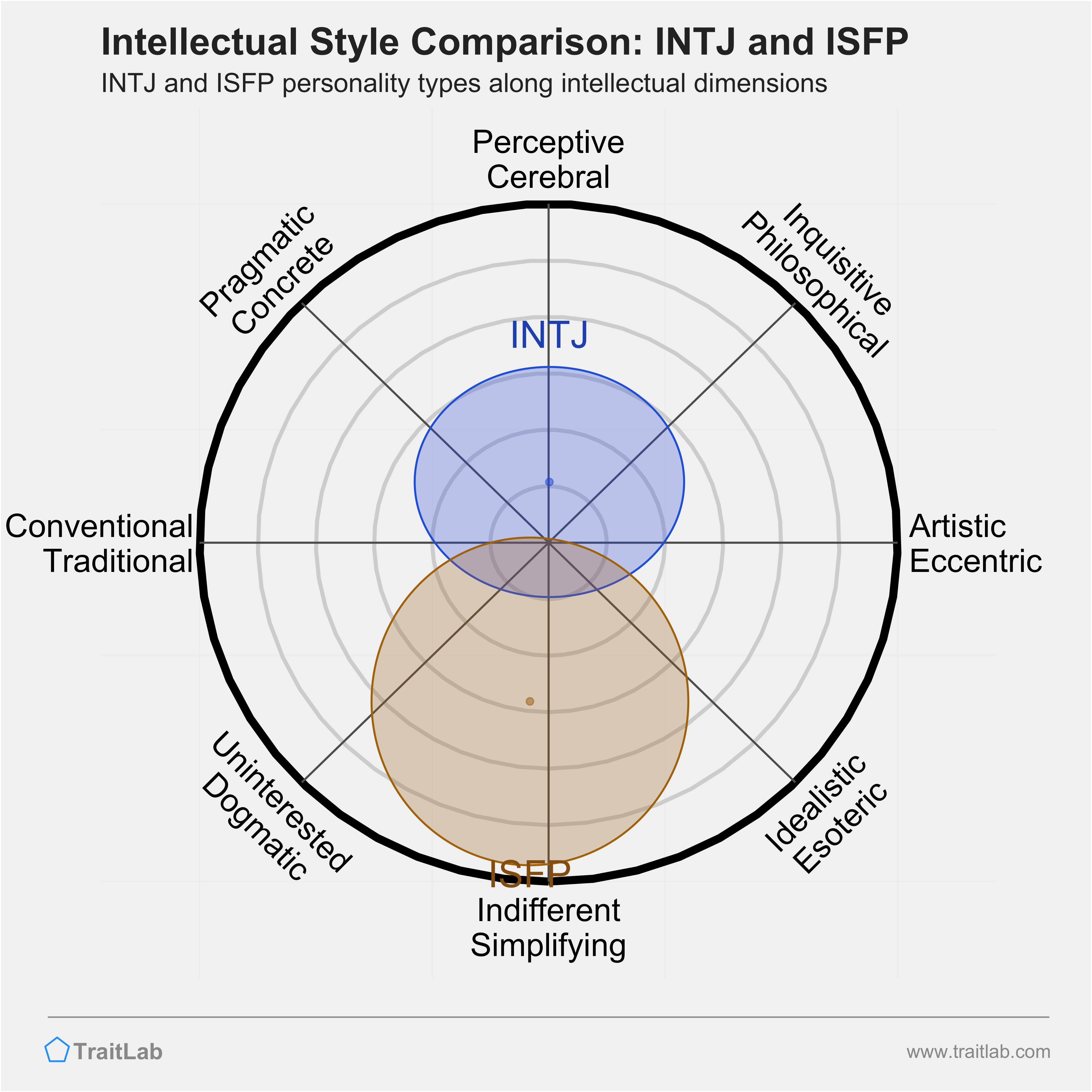 INTJ and ISFP comparison across intellectual dimensions