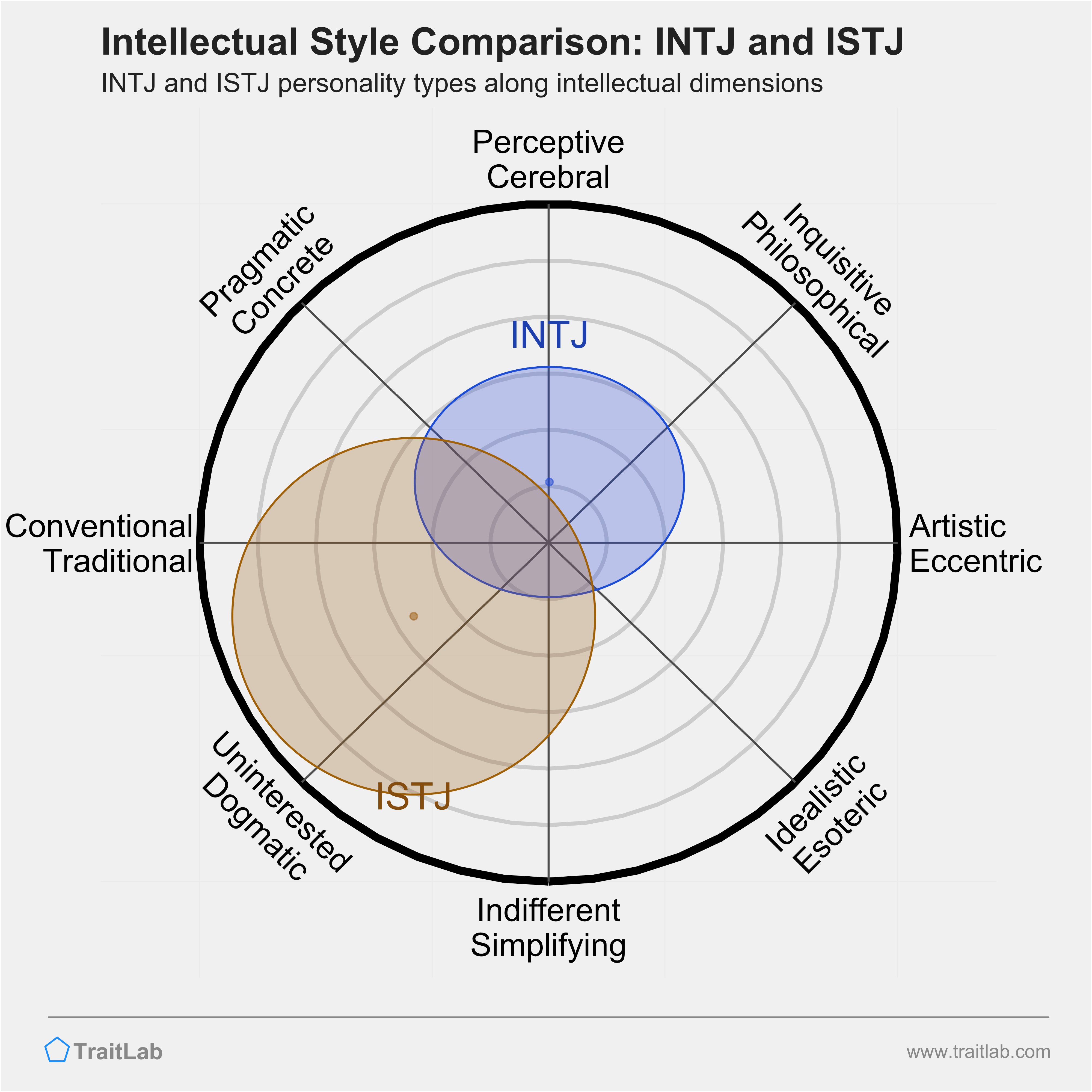 INTJ and ISTJ comparison across intellectual dimensions