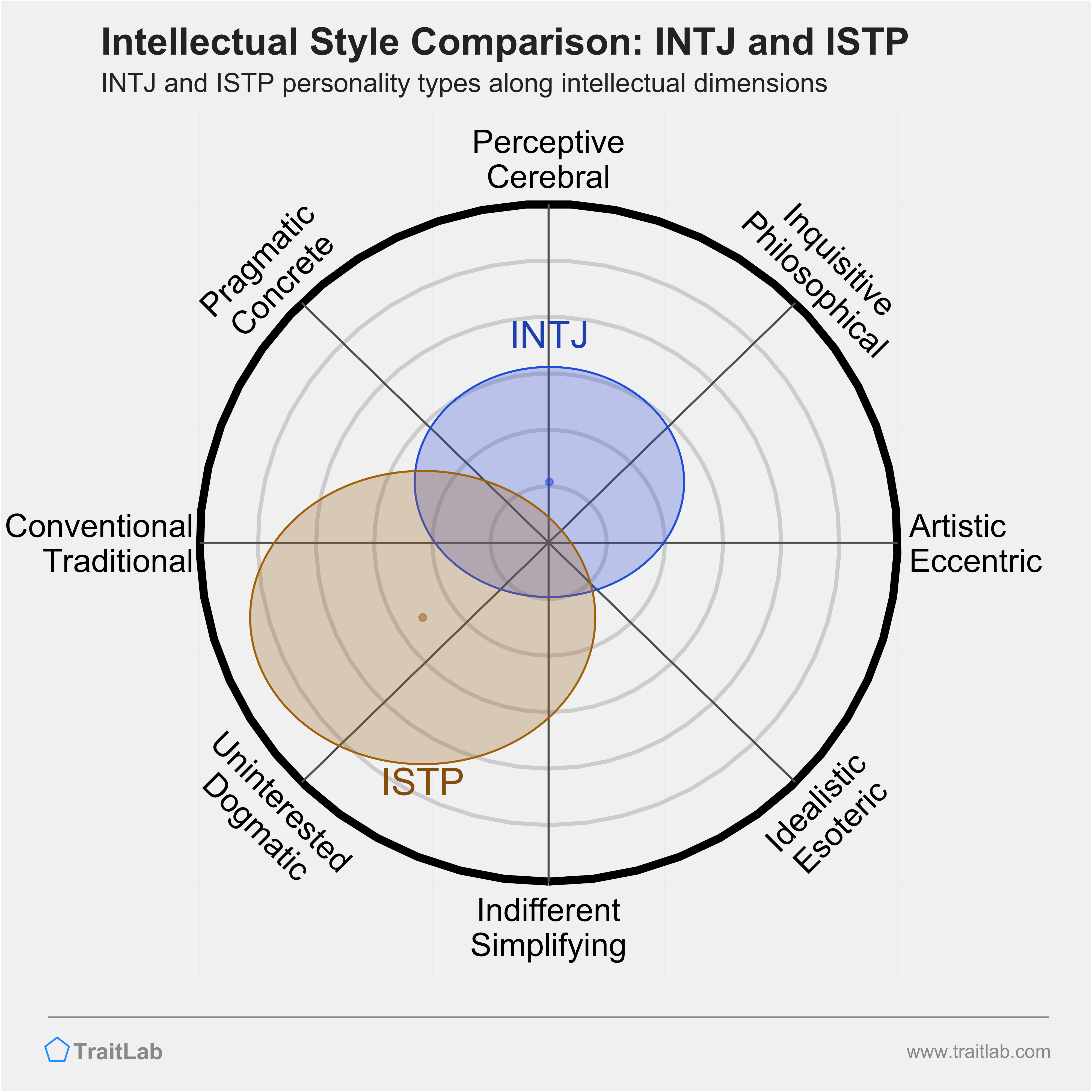 INTJ and ISTP comparison across intellectual dimensions