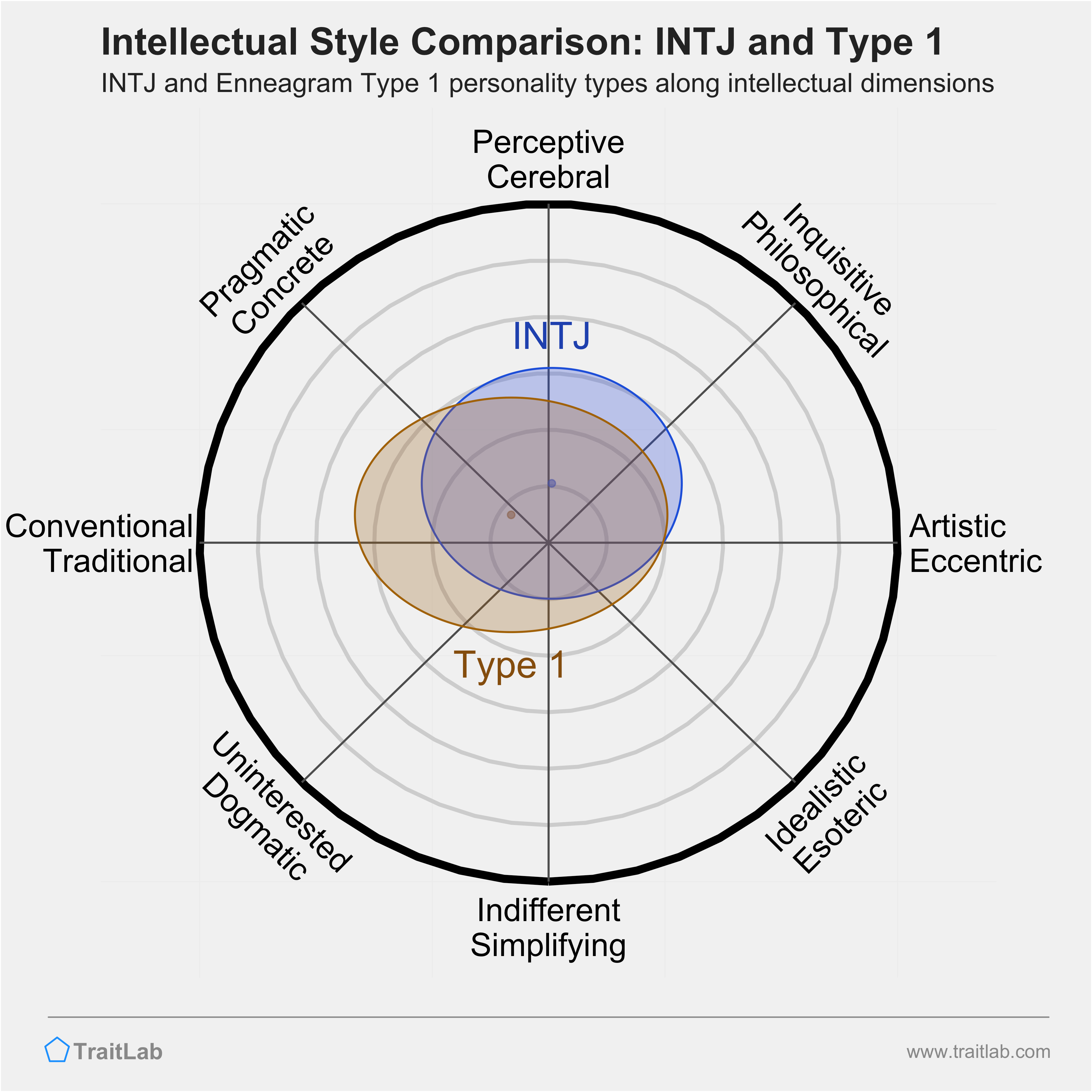 INTJ and Type 1 comparison across intellectual dimensions