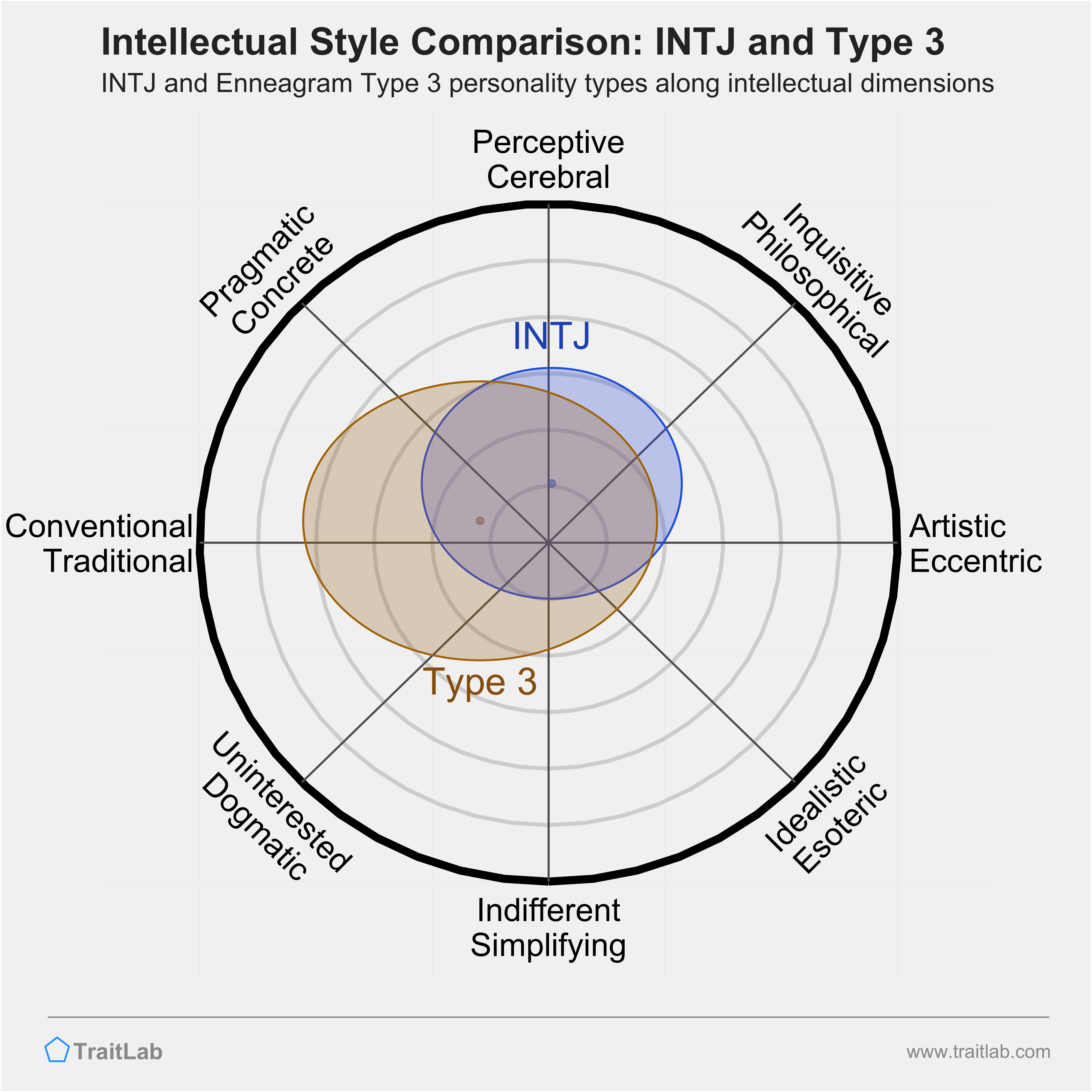 INTJ and Type 3 comparison across intellectual dimensions