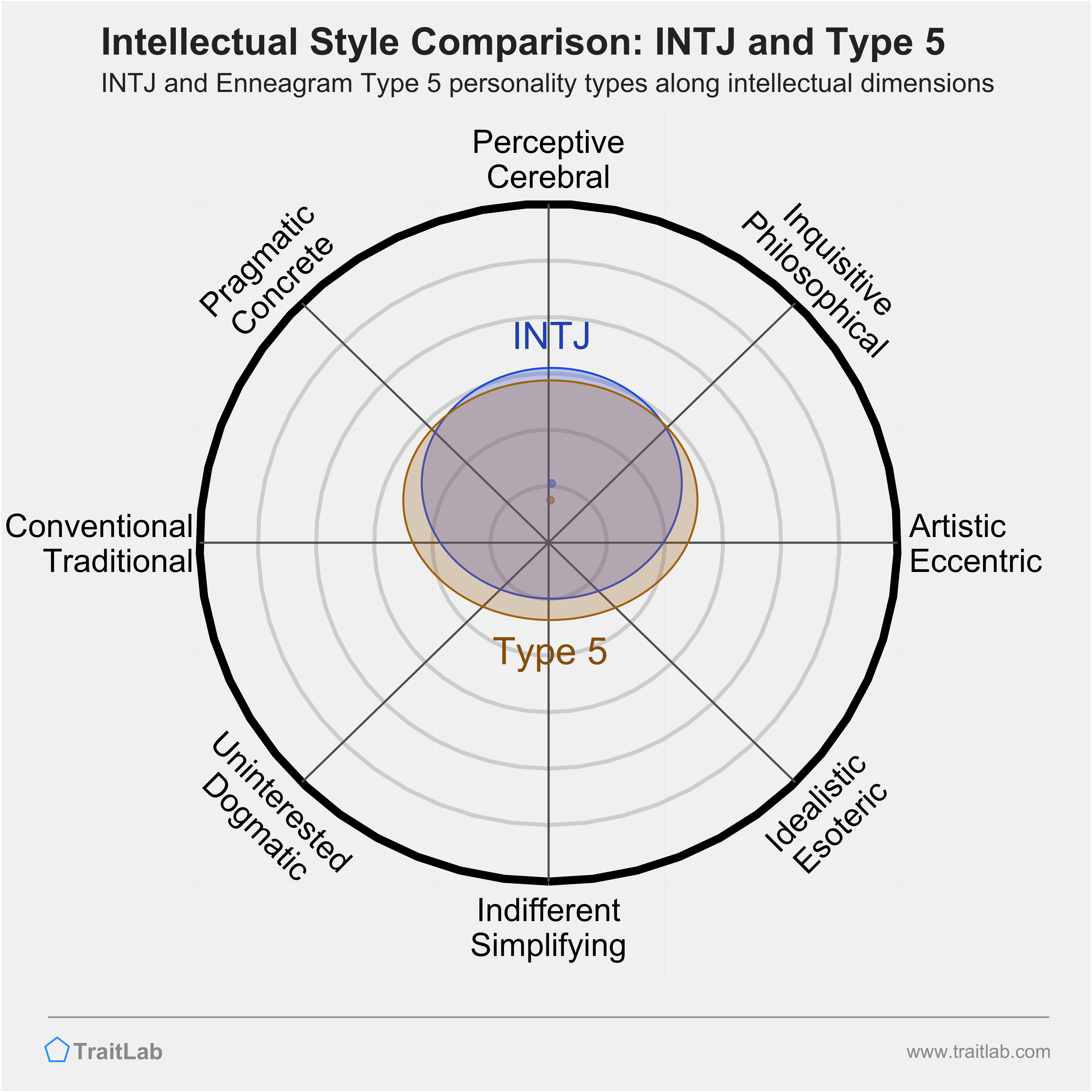 INTJ and Type 5 comparison across intellectual dimensions