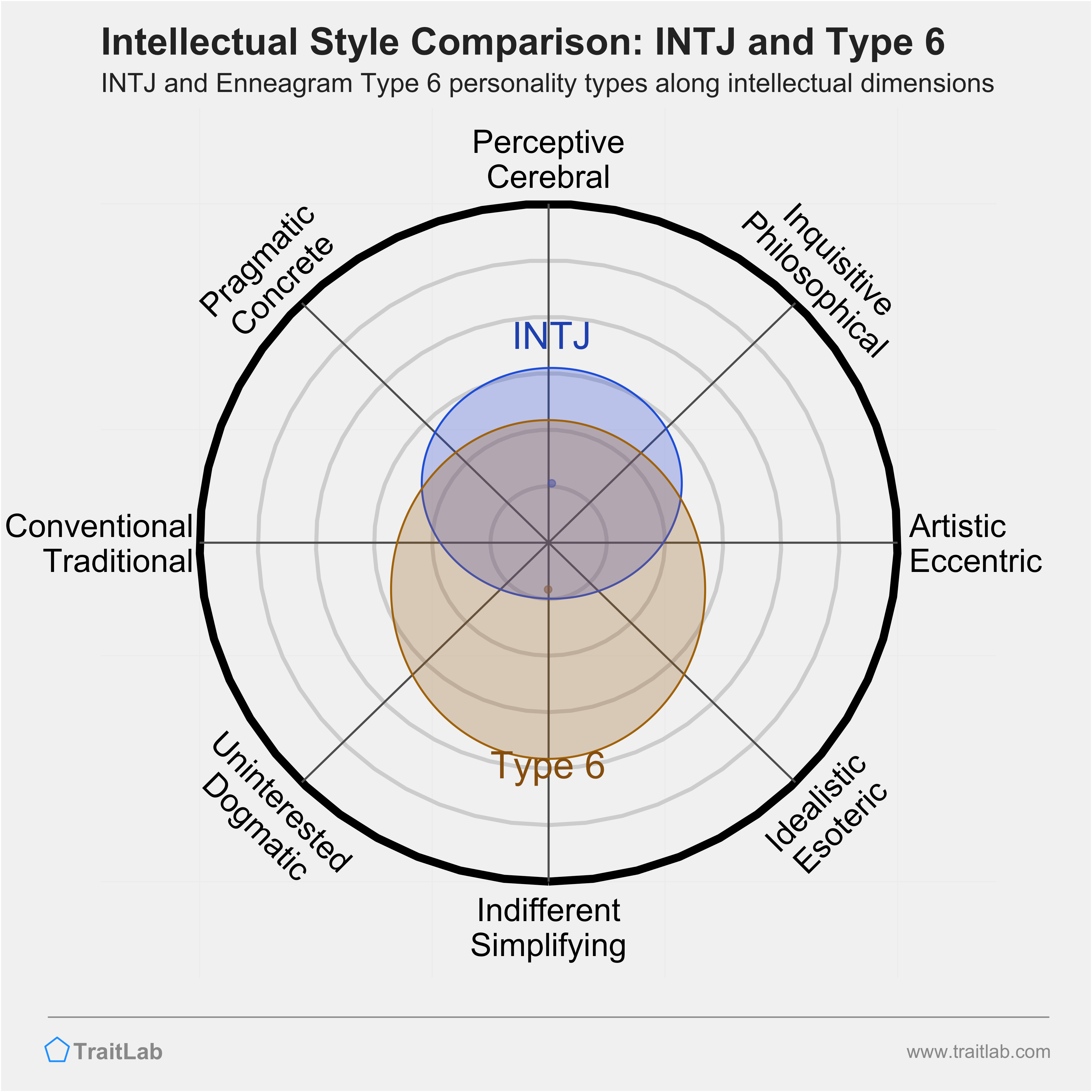 INTJ and Type 6 comparison across intellectual dimensions