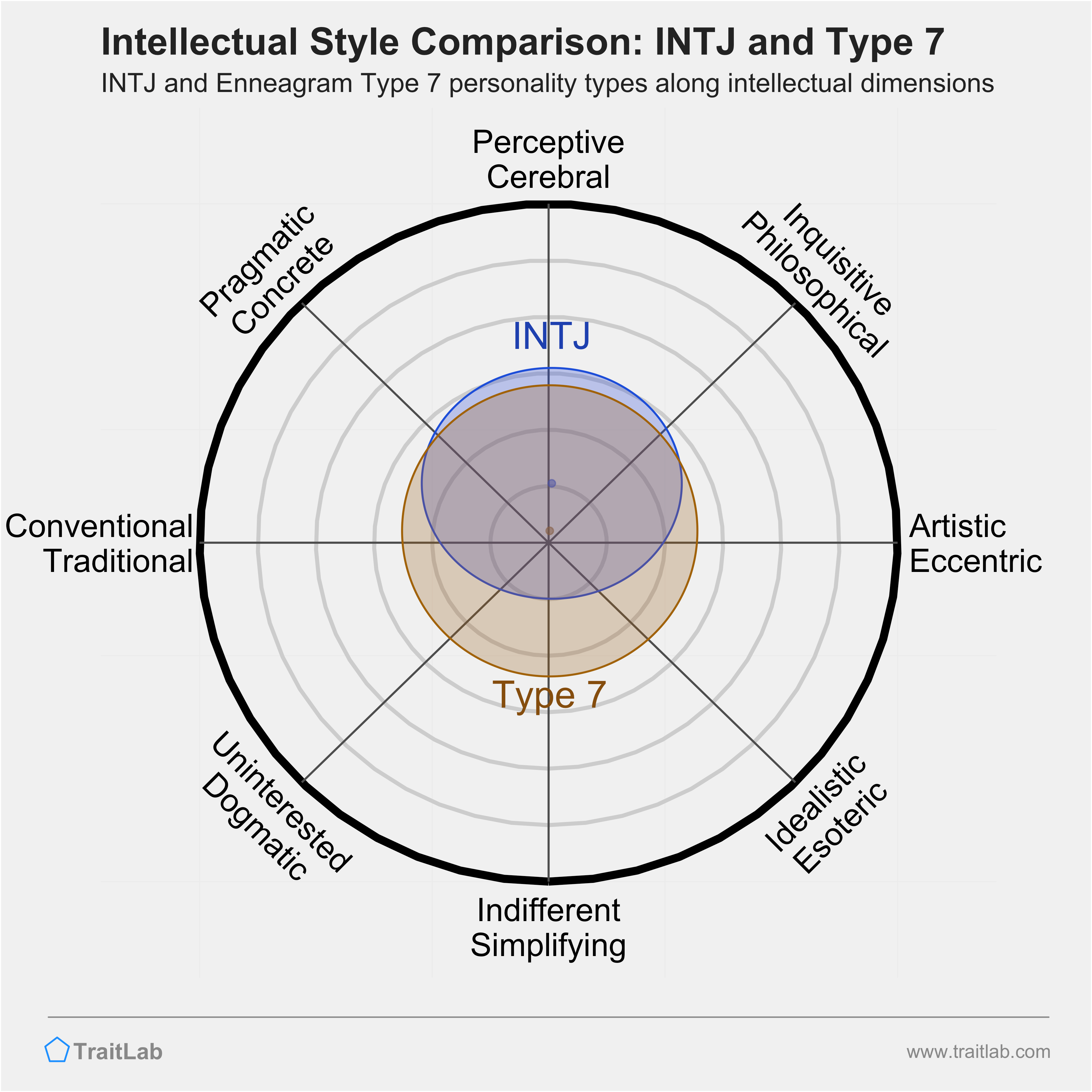 INTJ and Type 7 comparison across intellectual dimensions