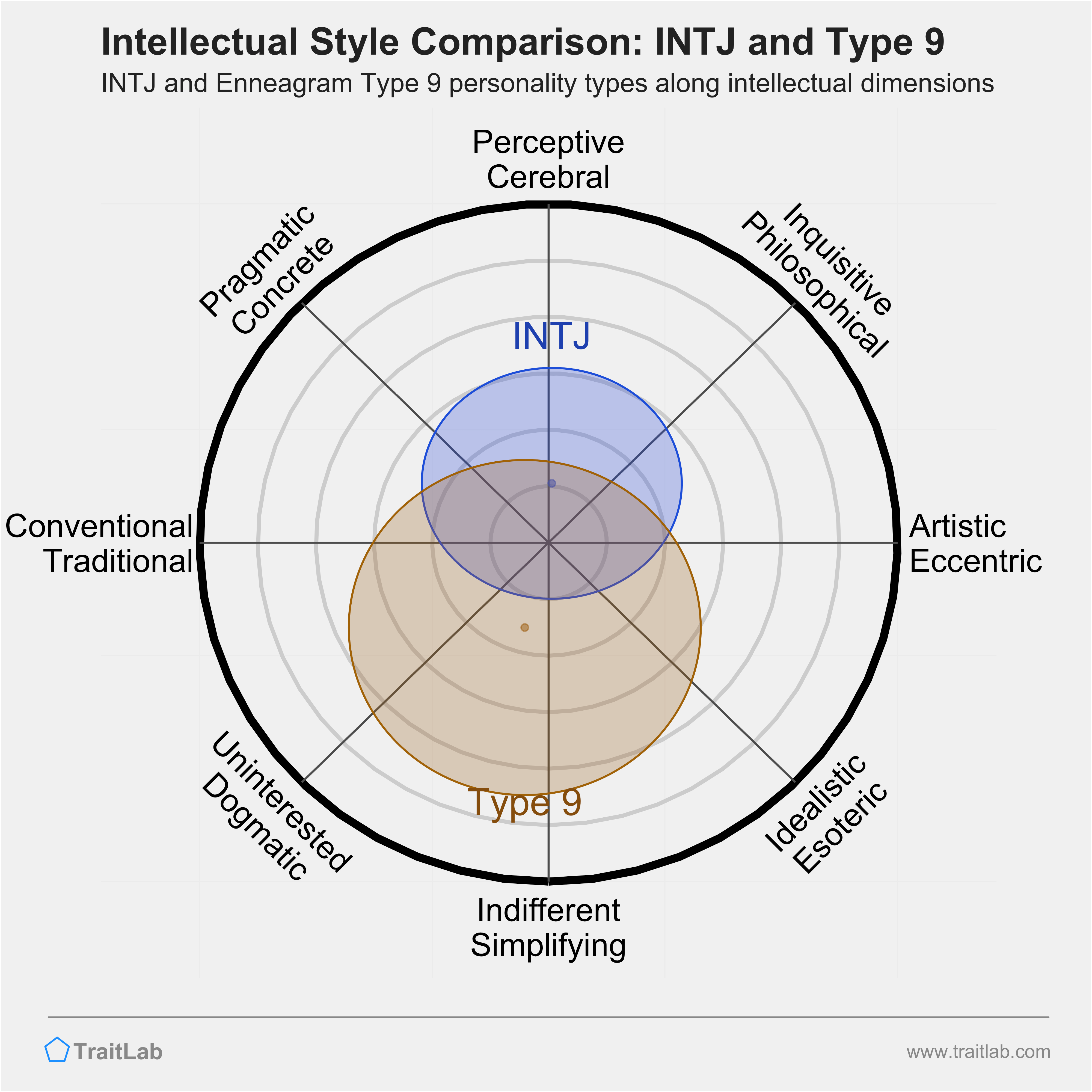 INTJ and Type 9 comparison across intellectual dimensions