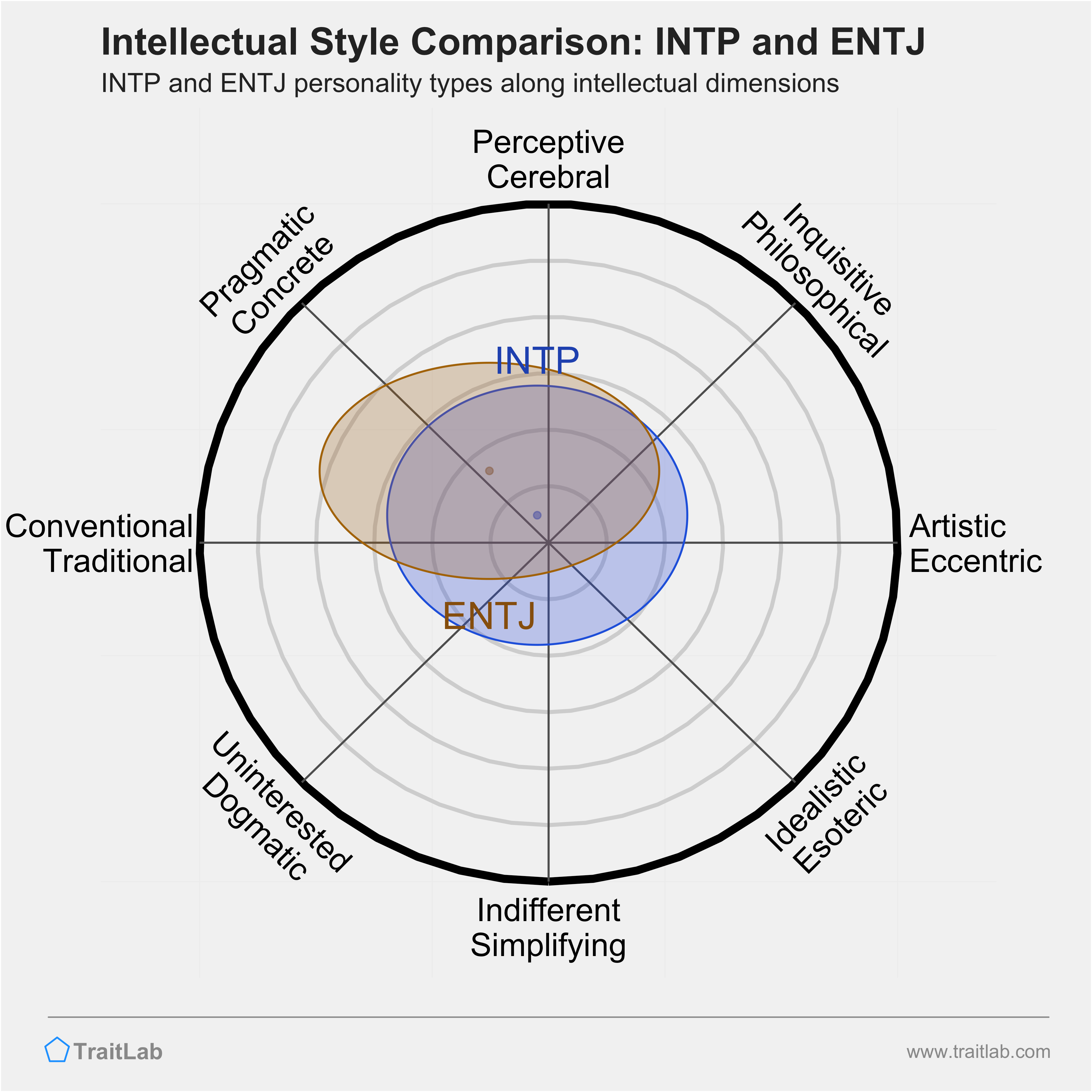 INTP and ENTJ comparison across intellectual dimensions