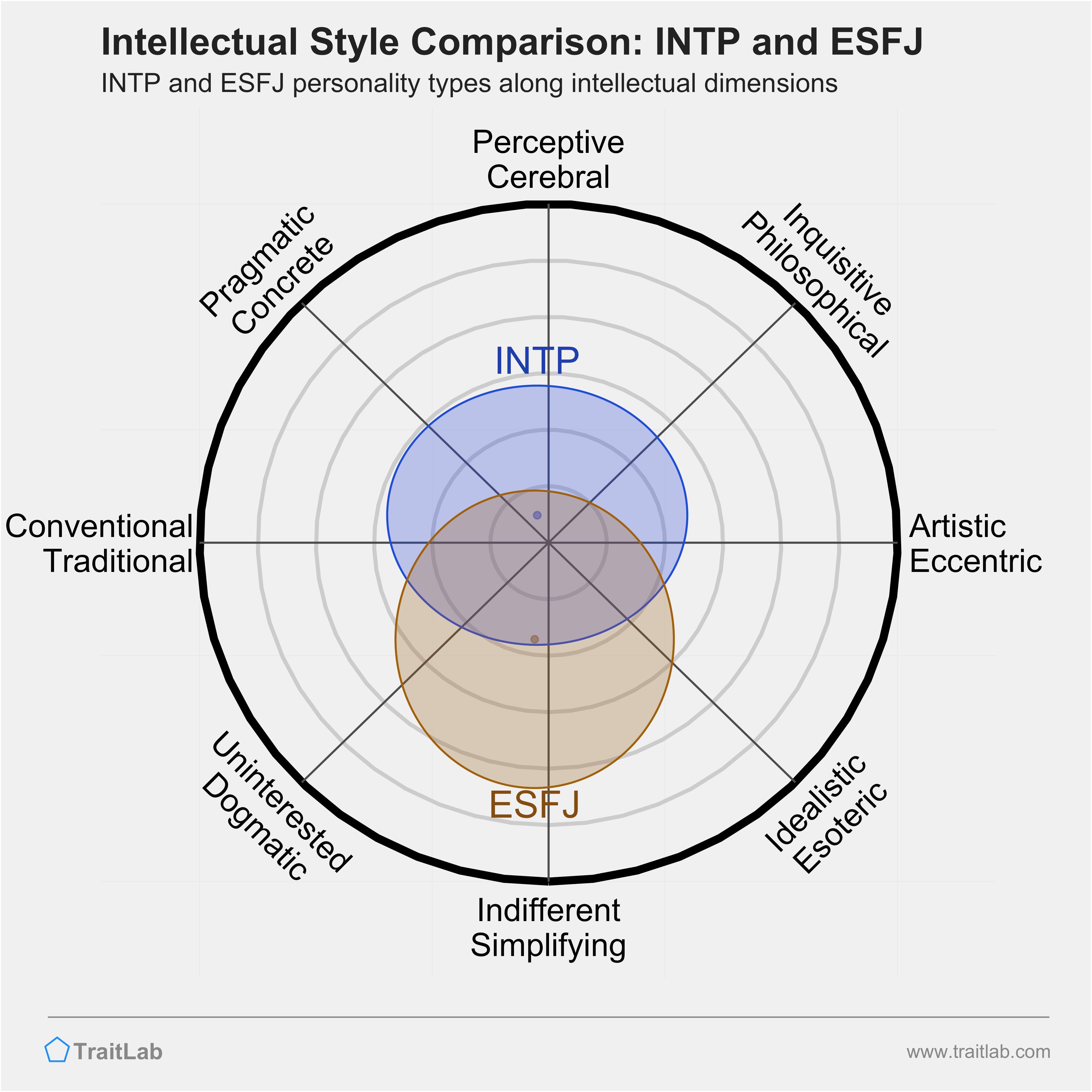 INTP and ESFJ comparison across intellectual dimensions