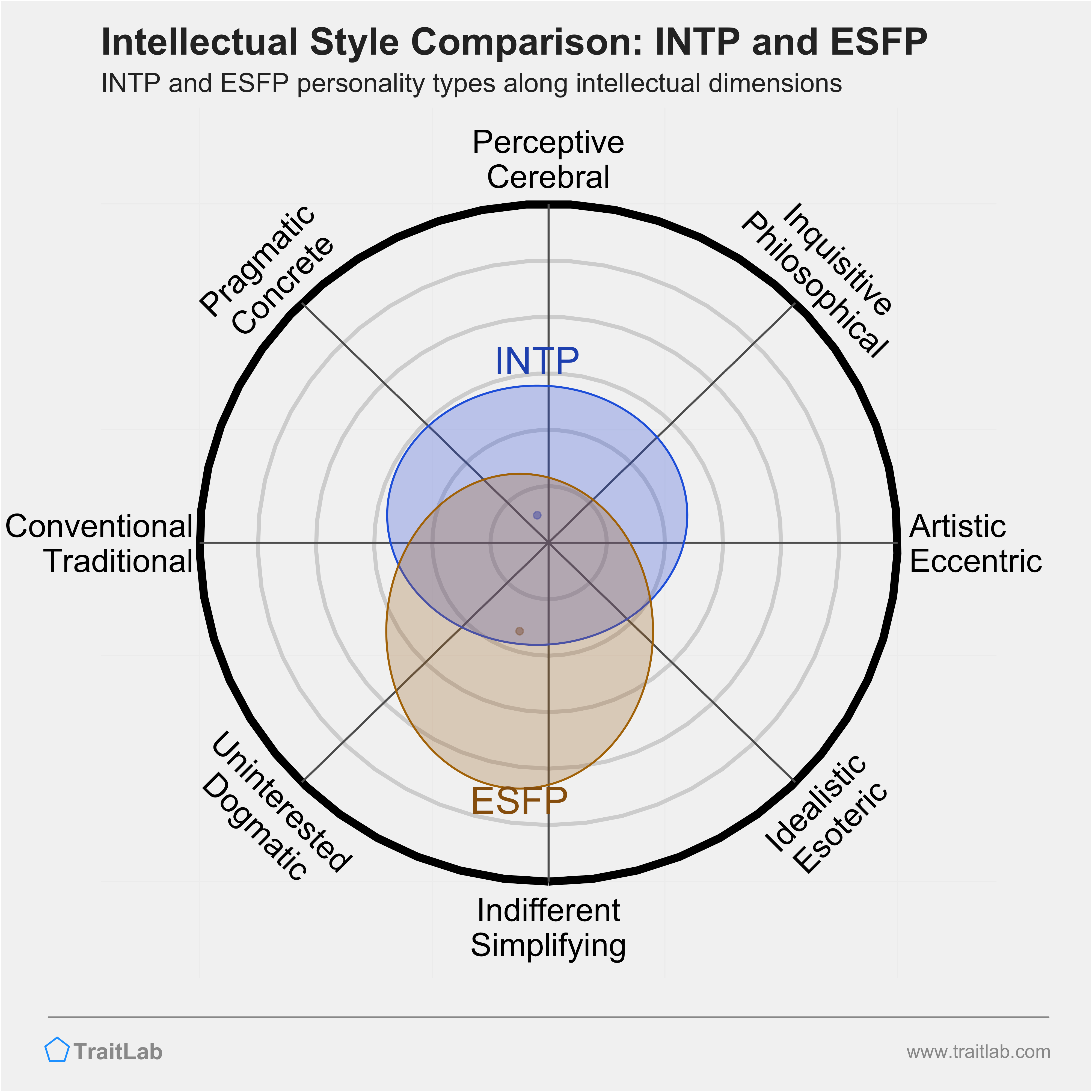 INTP and ESFP comparison across intellectual dimensions