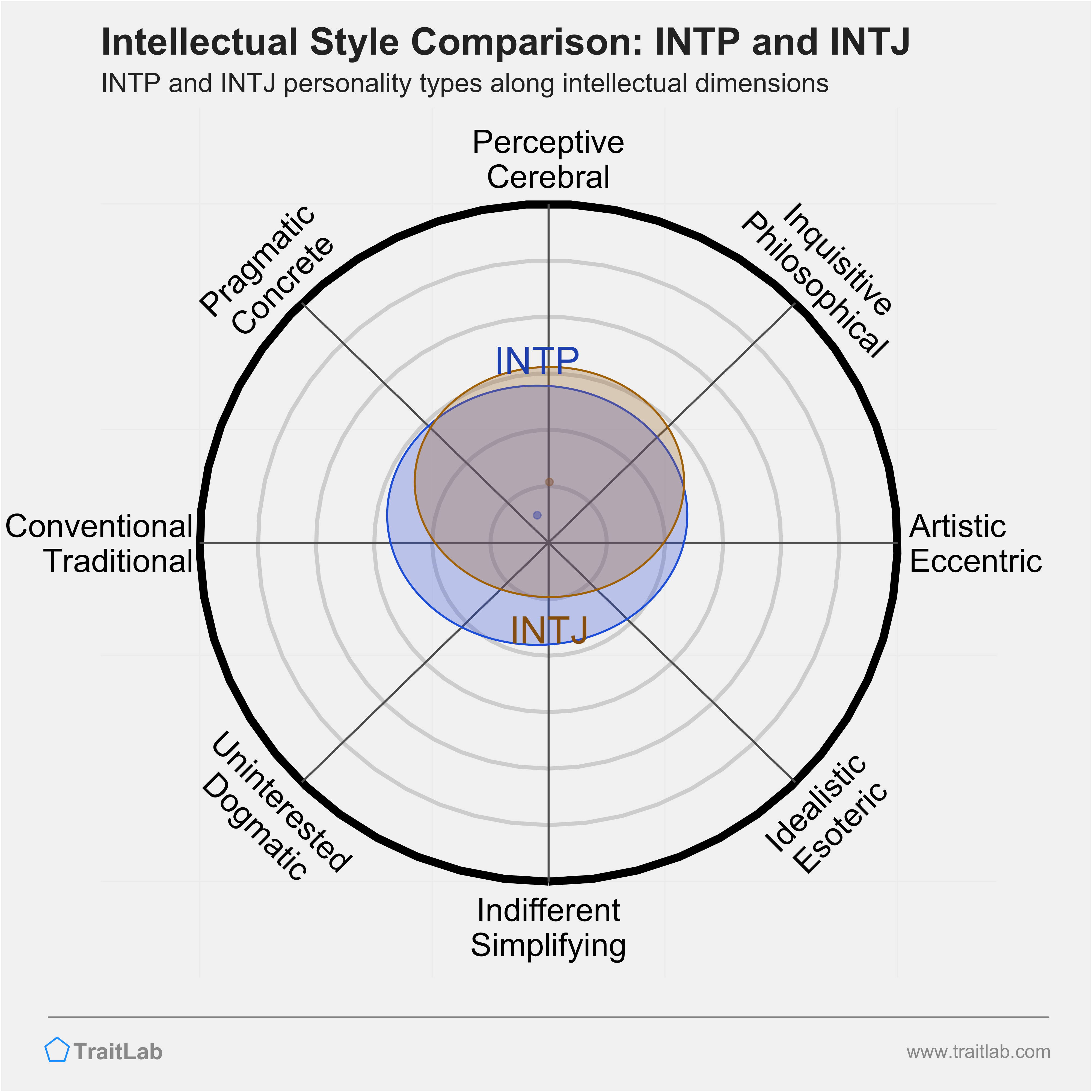 INTP and INTJ comparison across intellectual dimensions