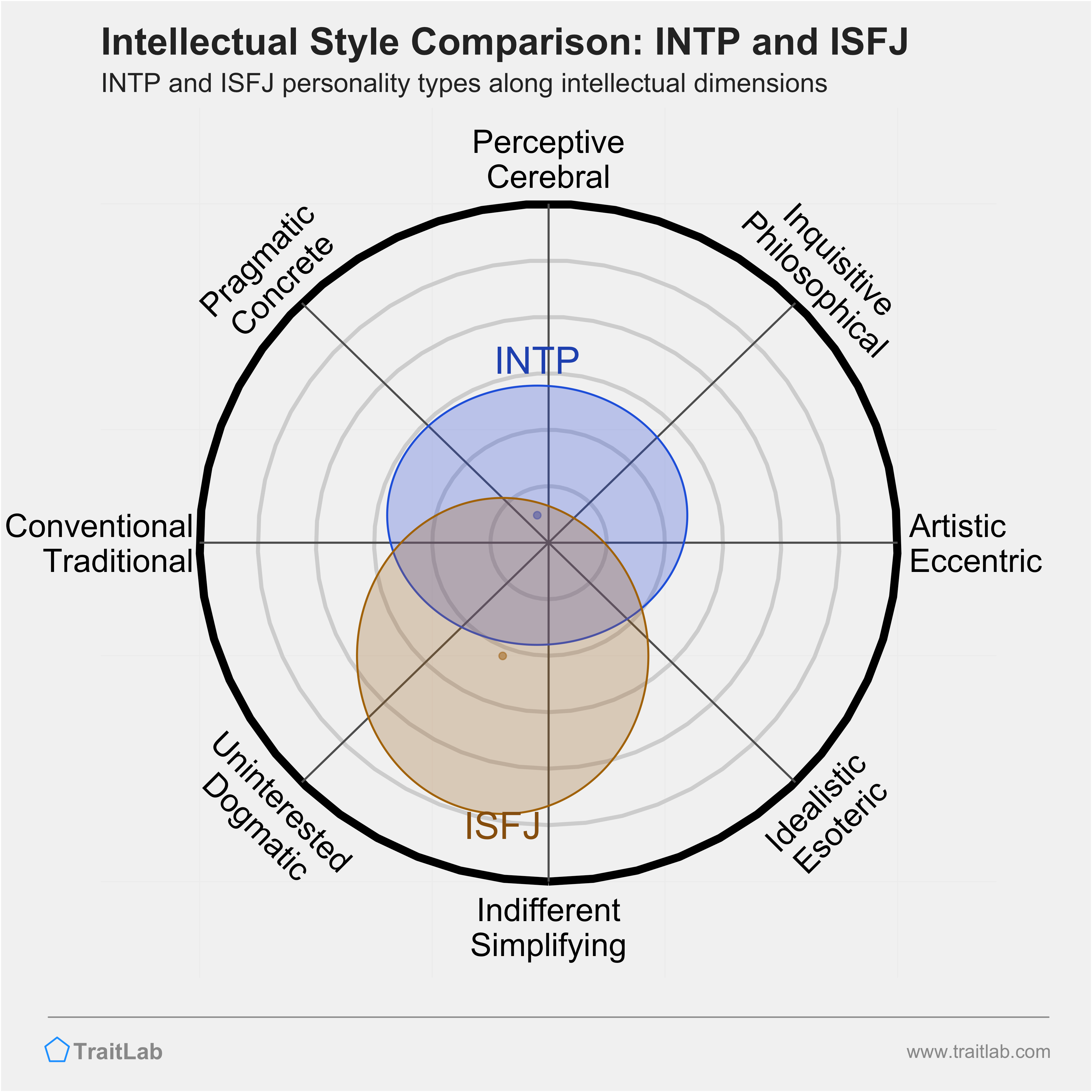 INTP and ISFJ comparison across intellectual dimensions