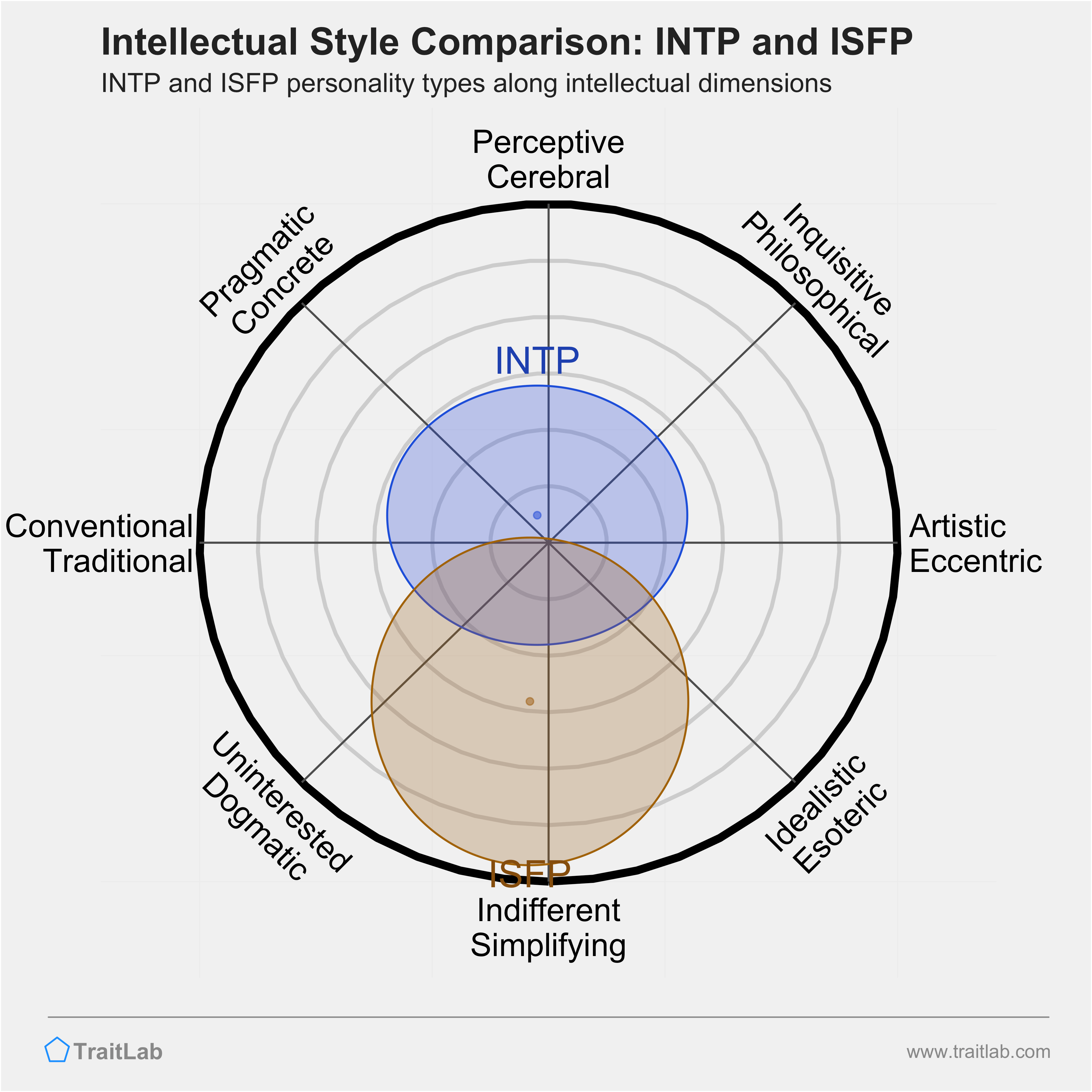 INTP and ISFP comparison across intellectual dimensions