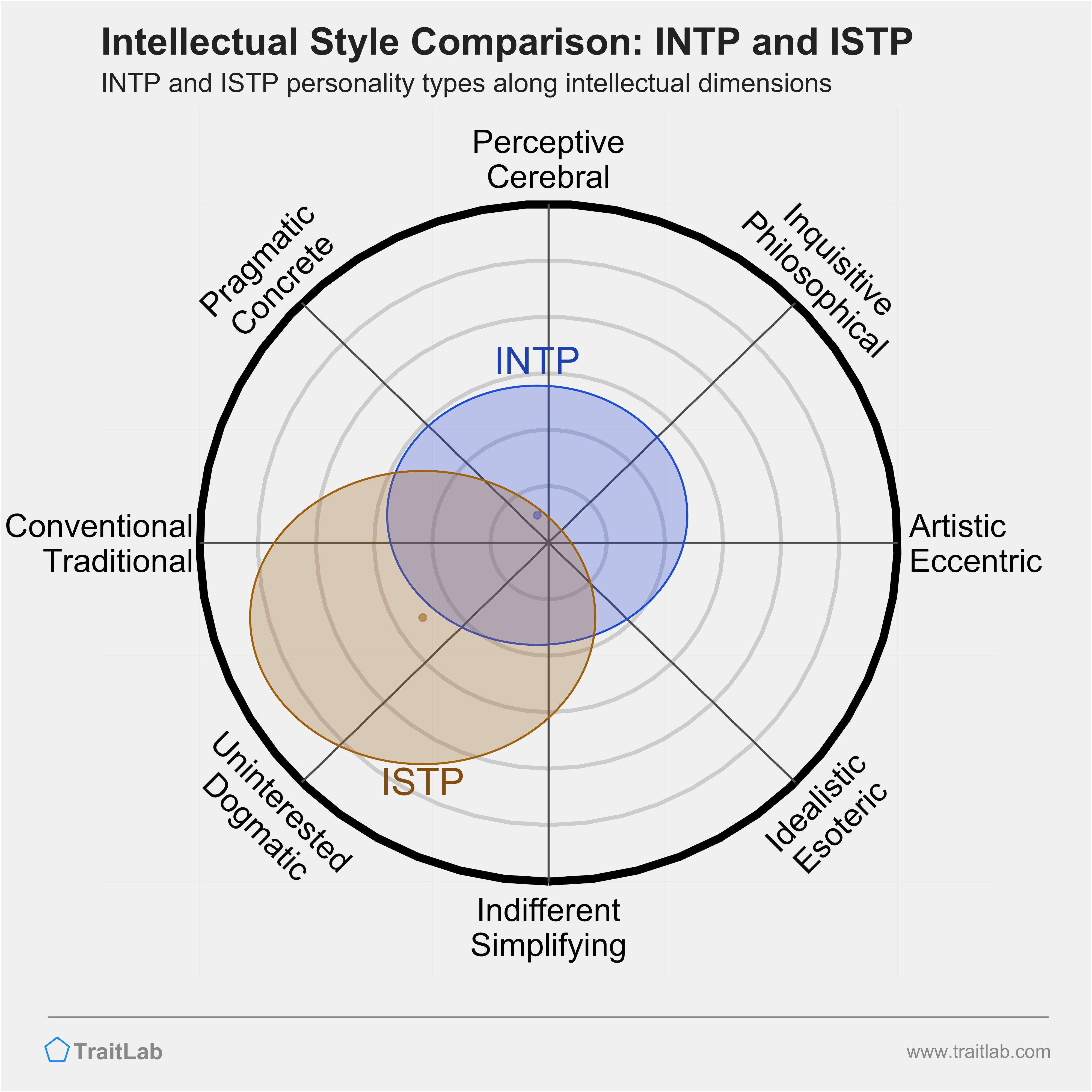INTP and ISTP comparison across intellectual dimensions