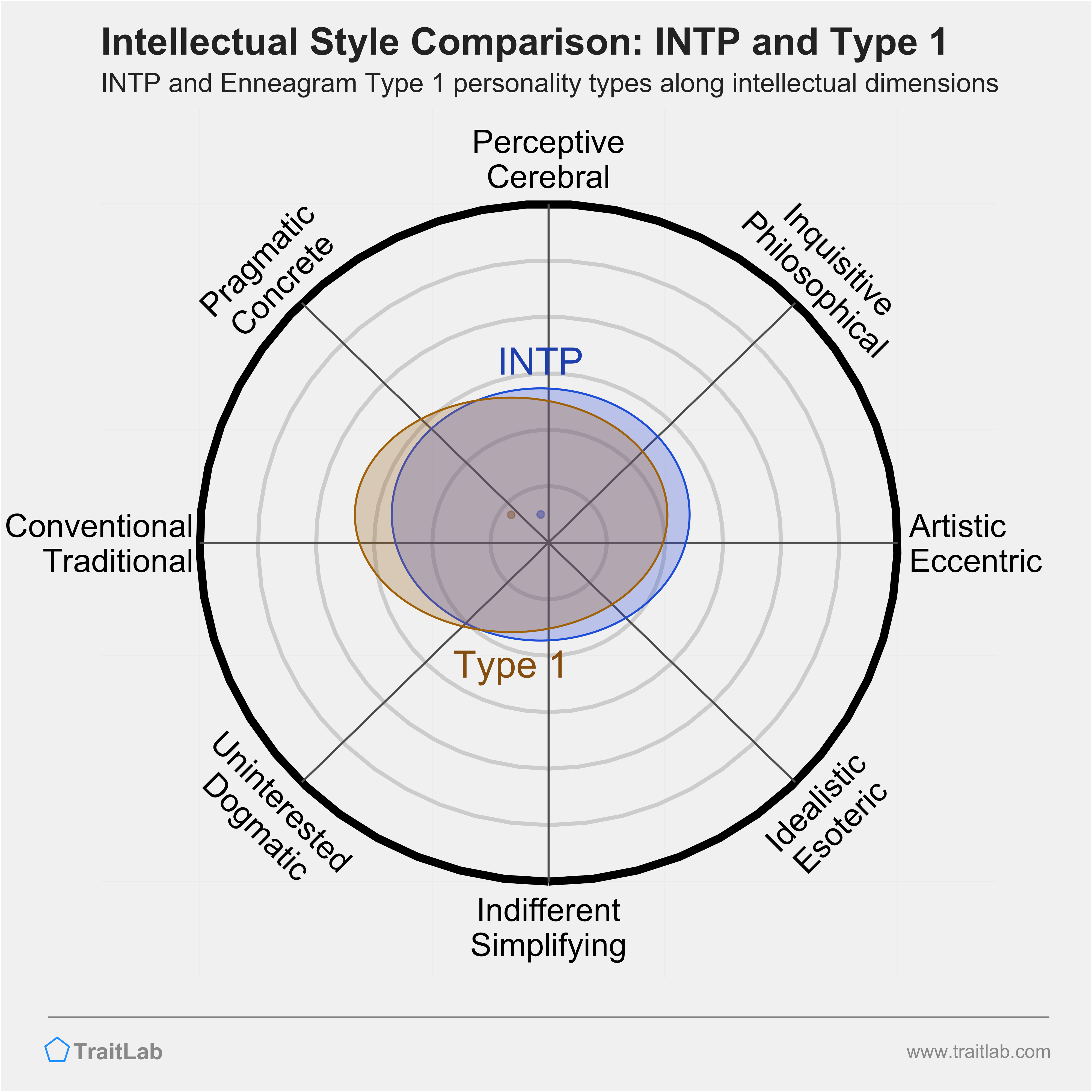 INTP and Type 1 comparison across intellectual dimensions