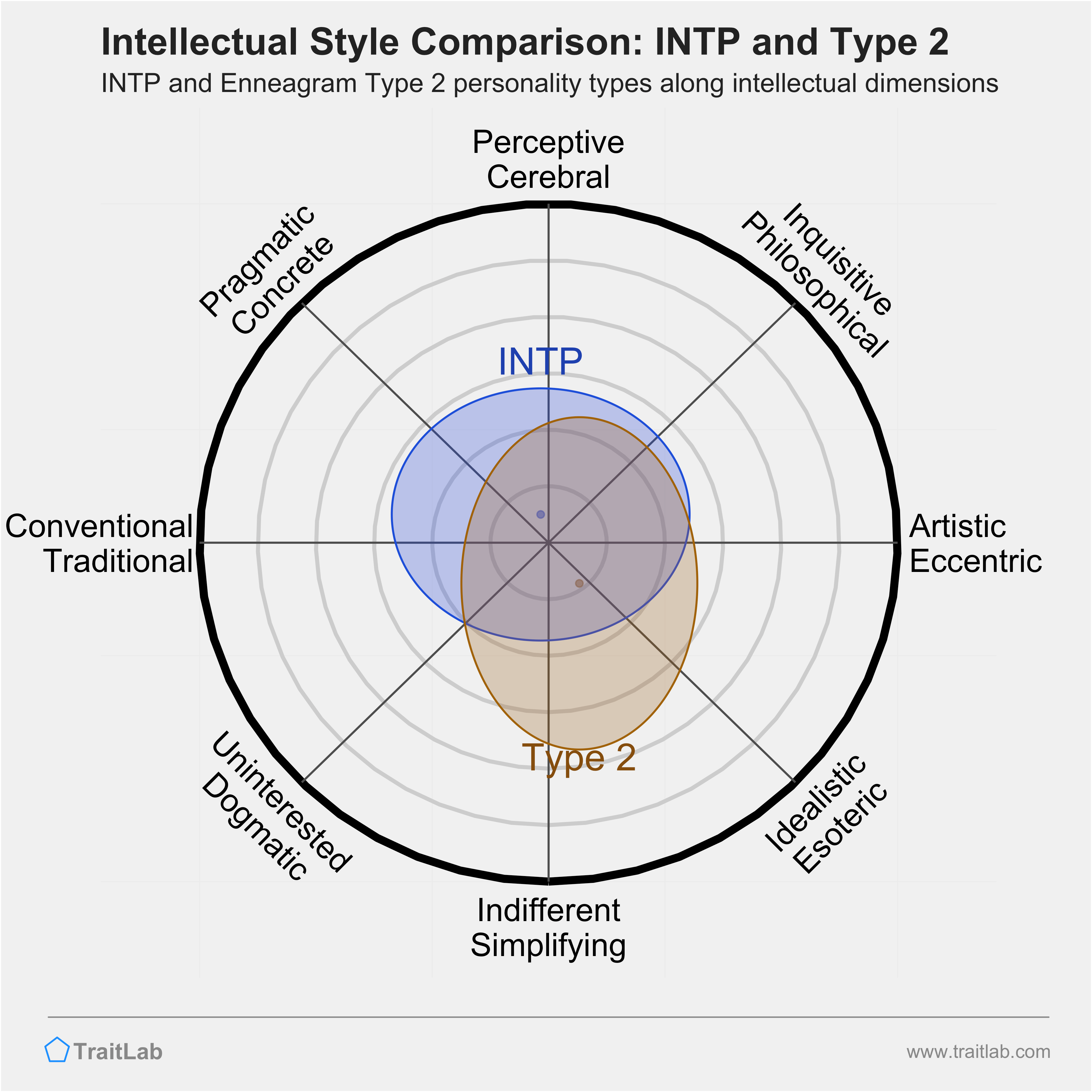 INTP and Type 2 comparison across intellectual dimensions