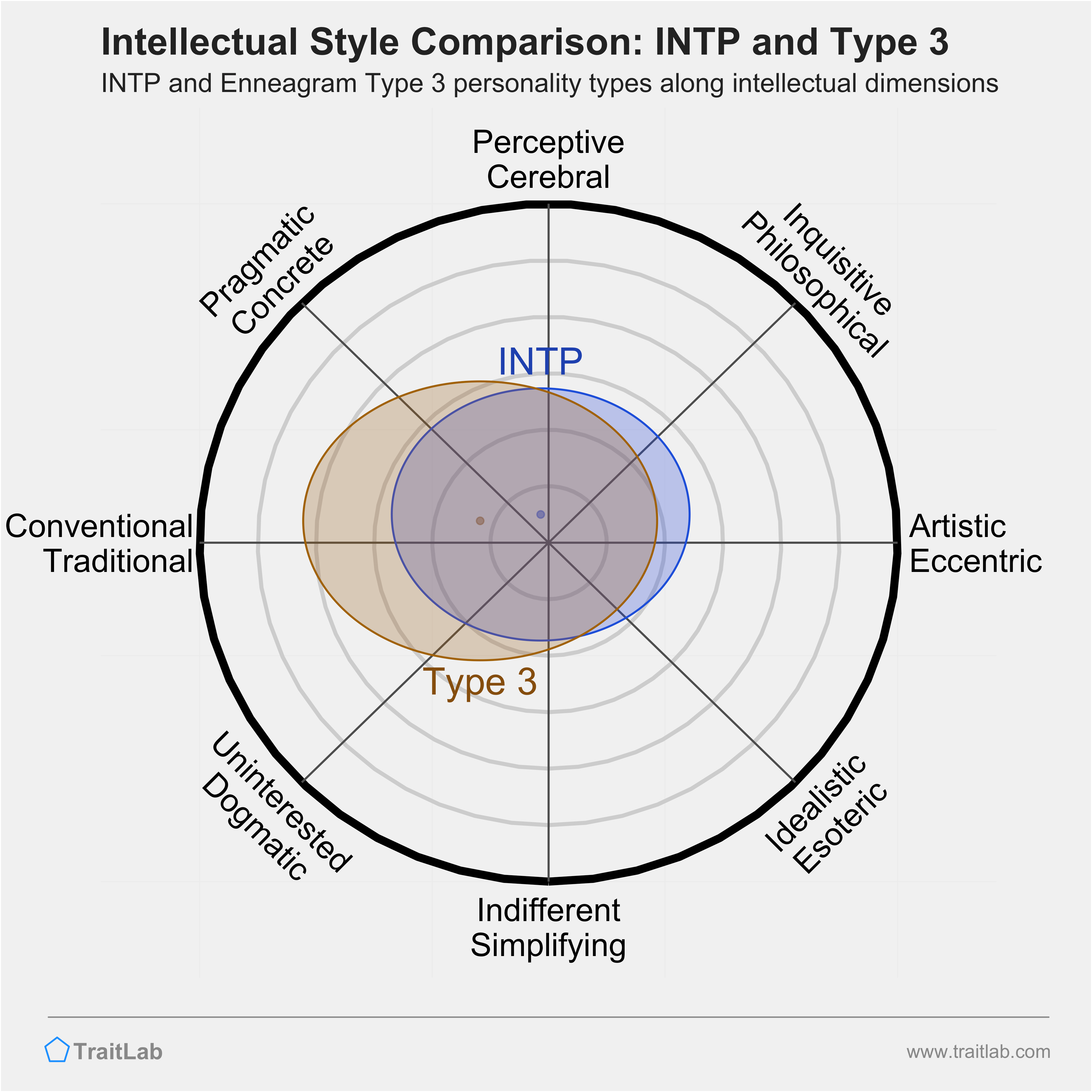 INTP and Type 3 comparison across intellectual dimensions