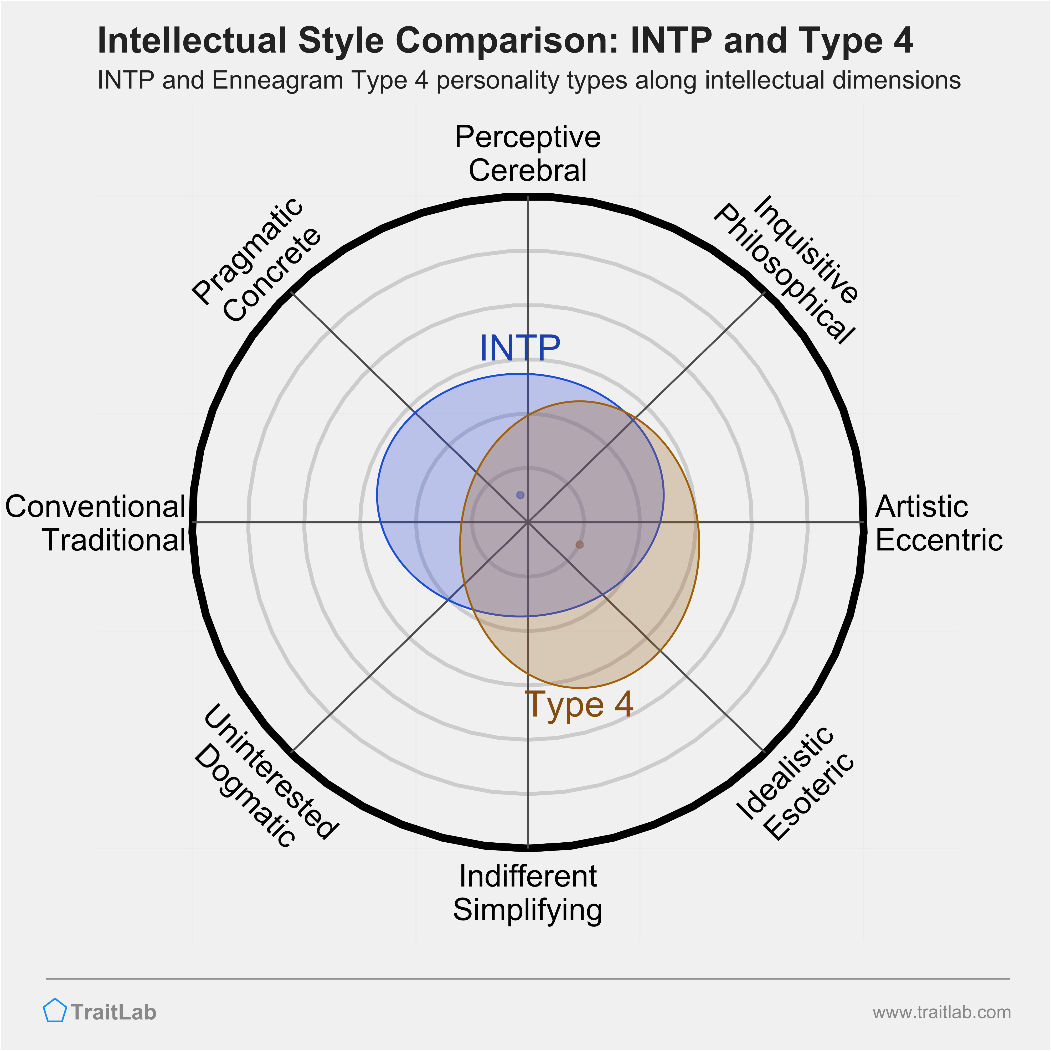 INTP and Type 4 comparison across intellectual dimensions