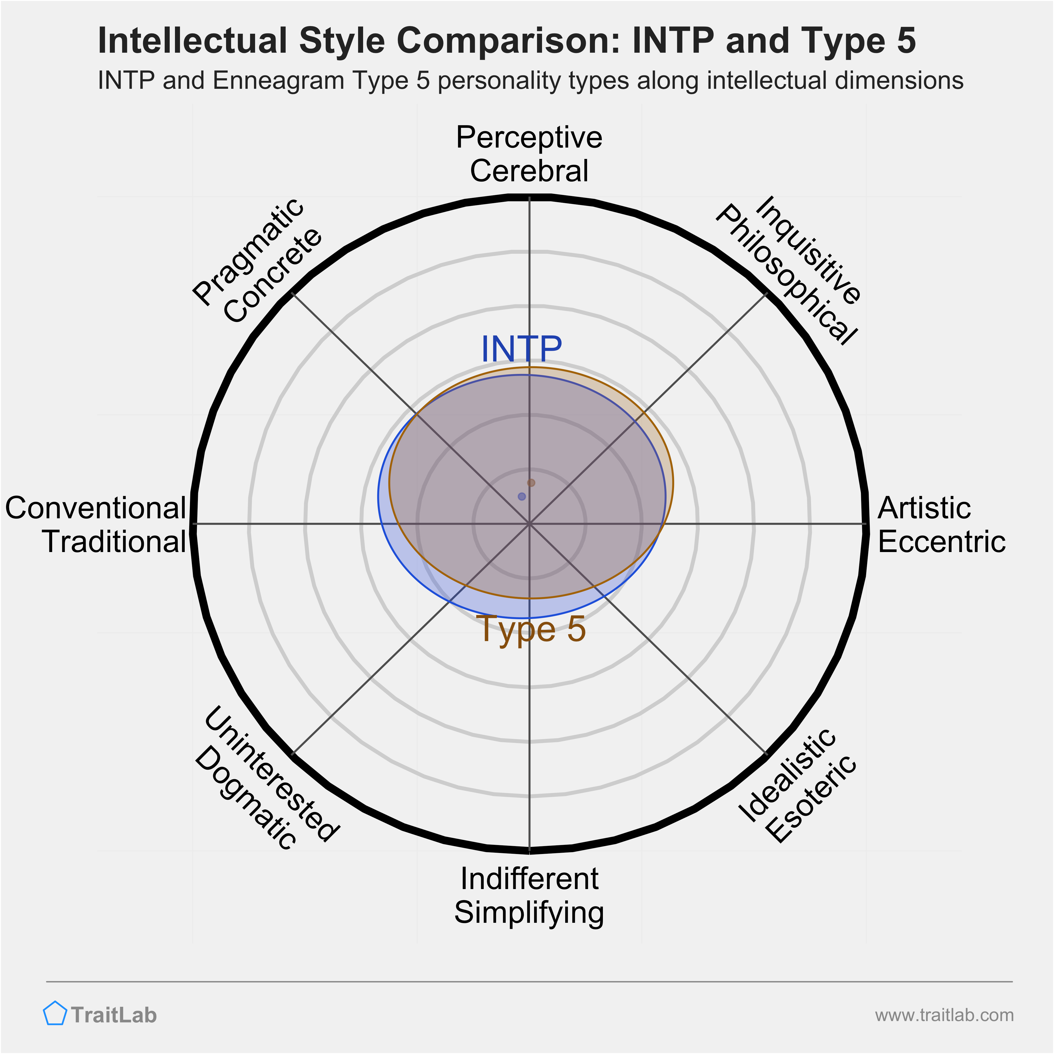 INTP and Type 5 comparison across intellectual dimensions