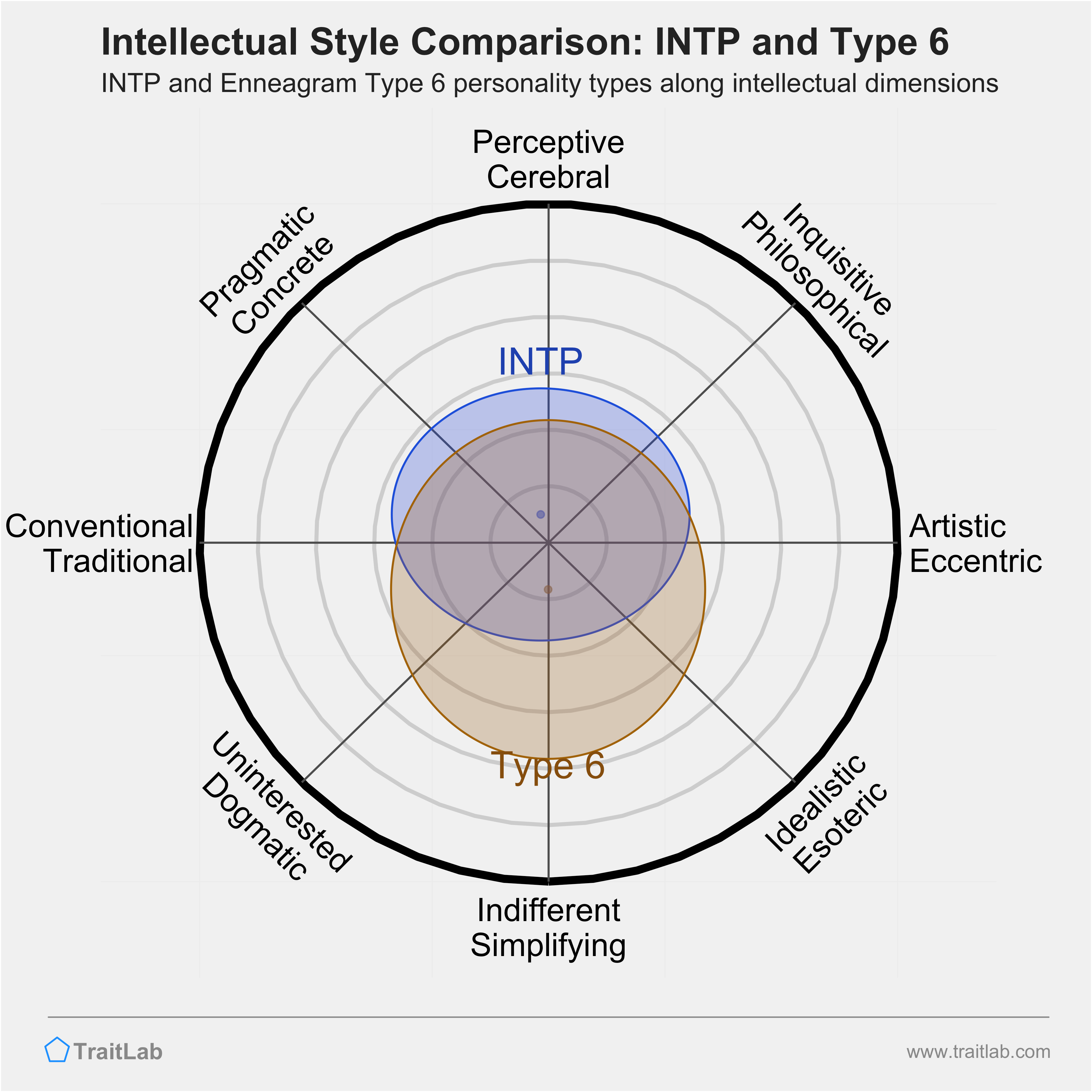 INTP and Type 6 comparison across intellectual dimensions
