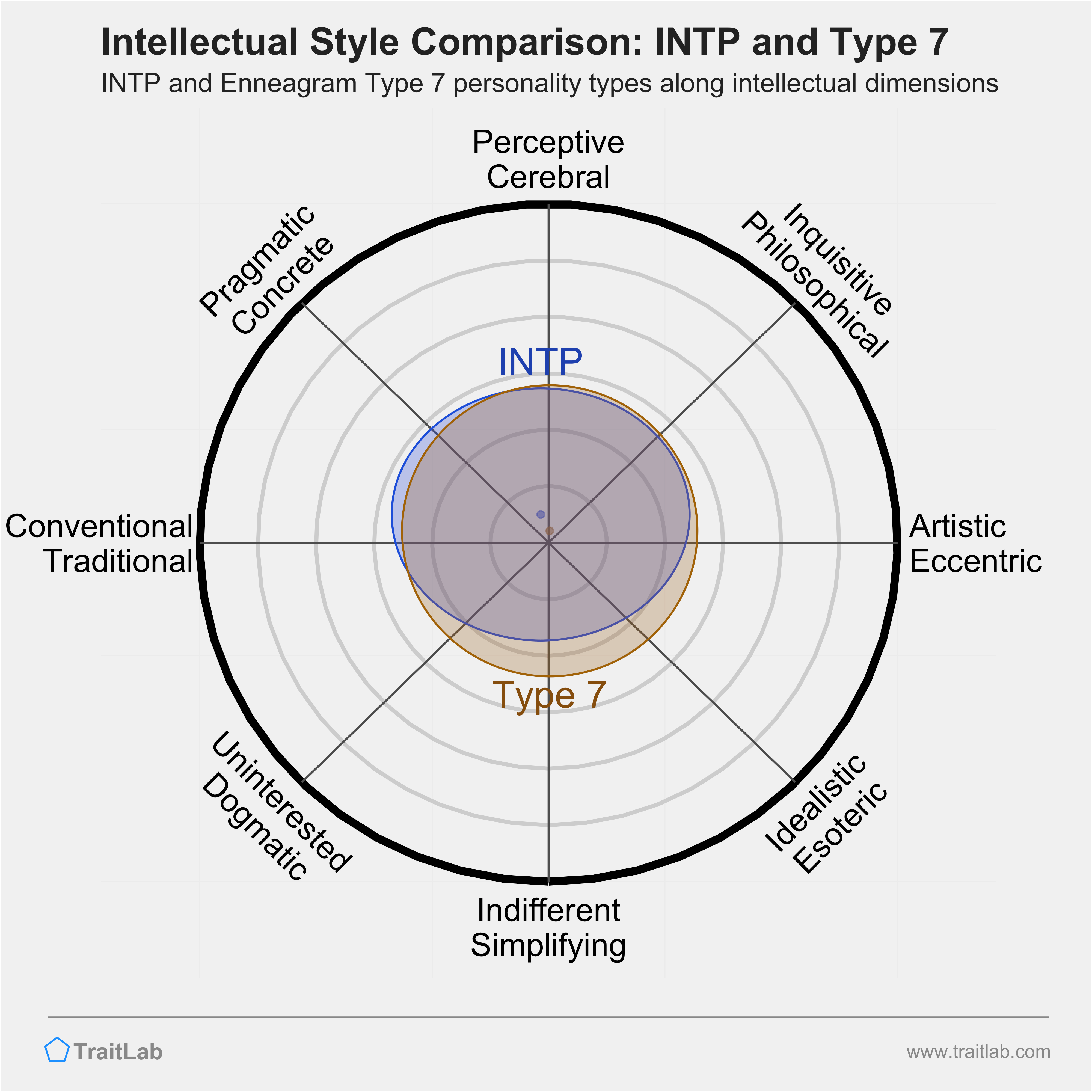 INTP and Type 7 comparison across intellectual dimensions