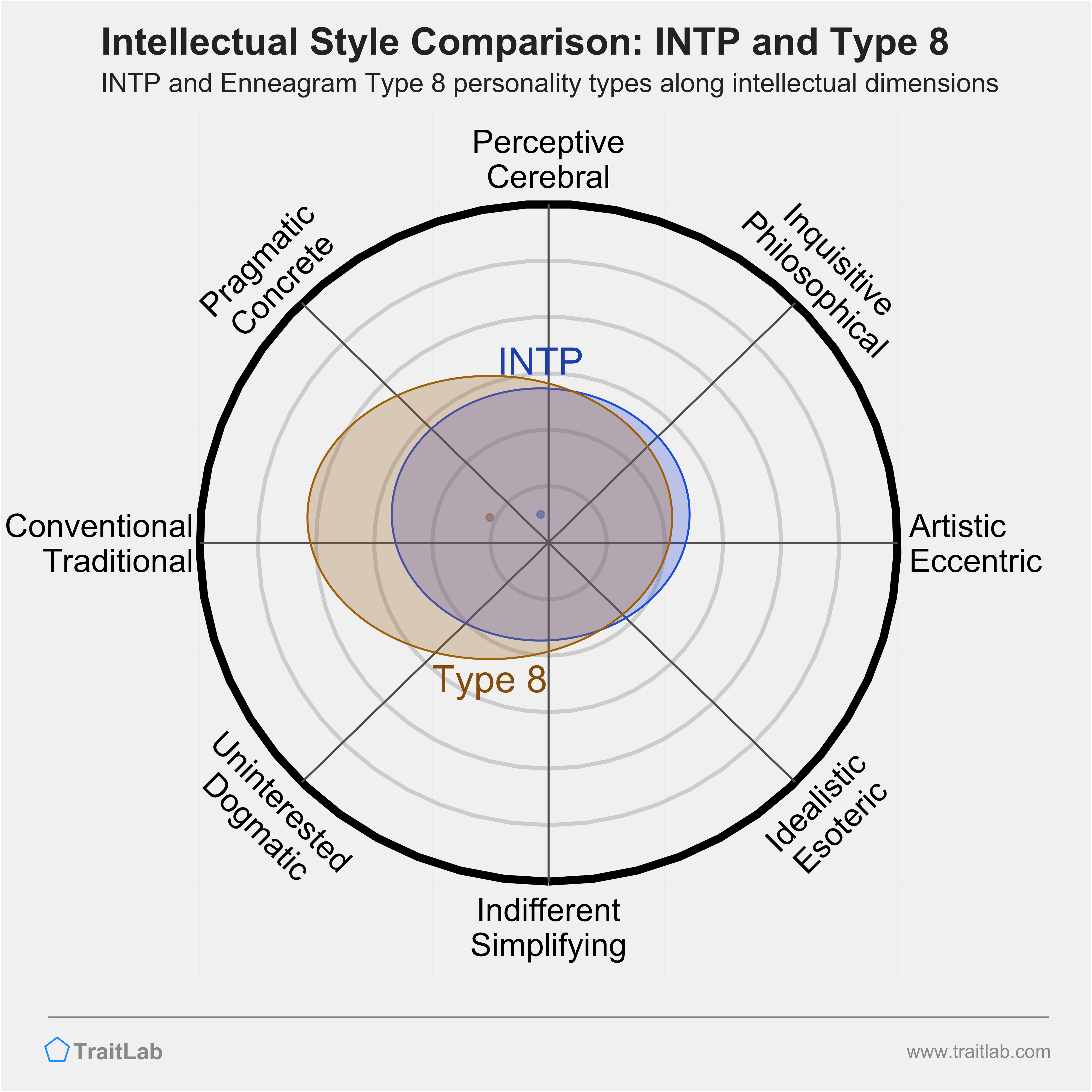 INTP and Type 8 comparison across intellectual dimensions
