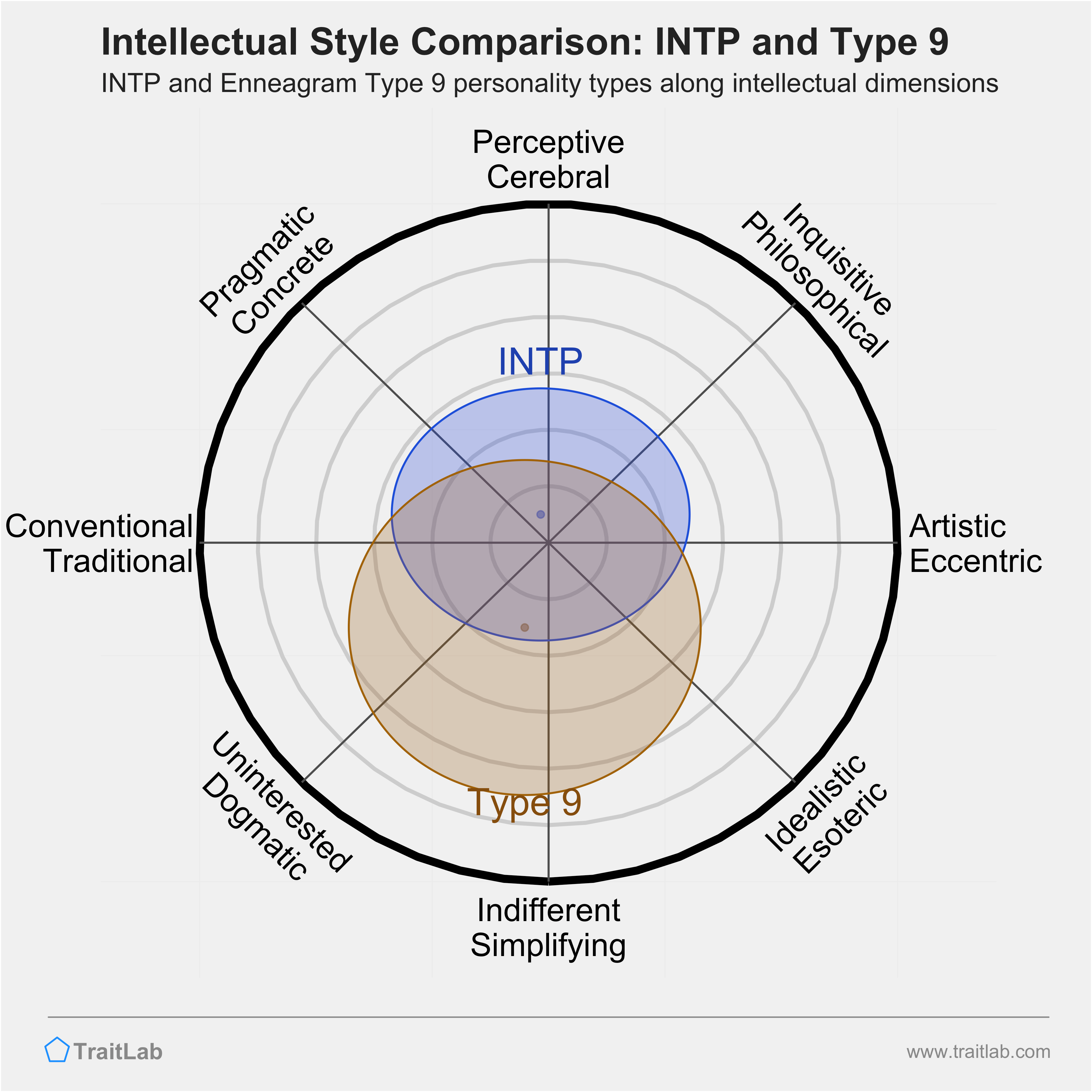 INTP and Type 9 comparison across intellectual dimensions