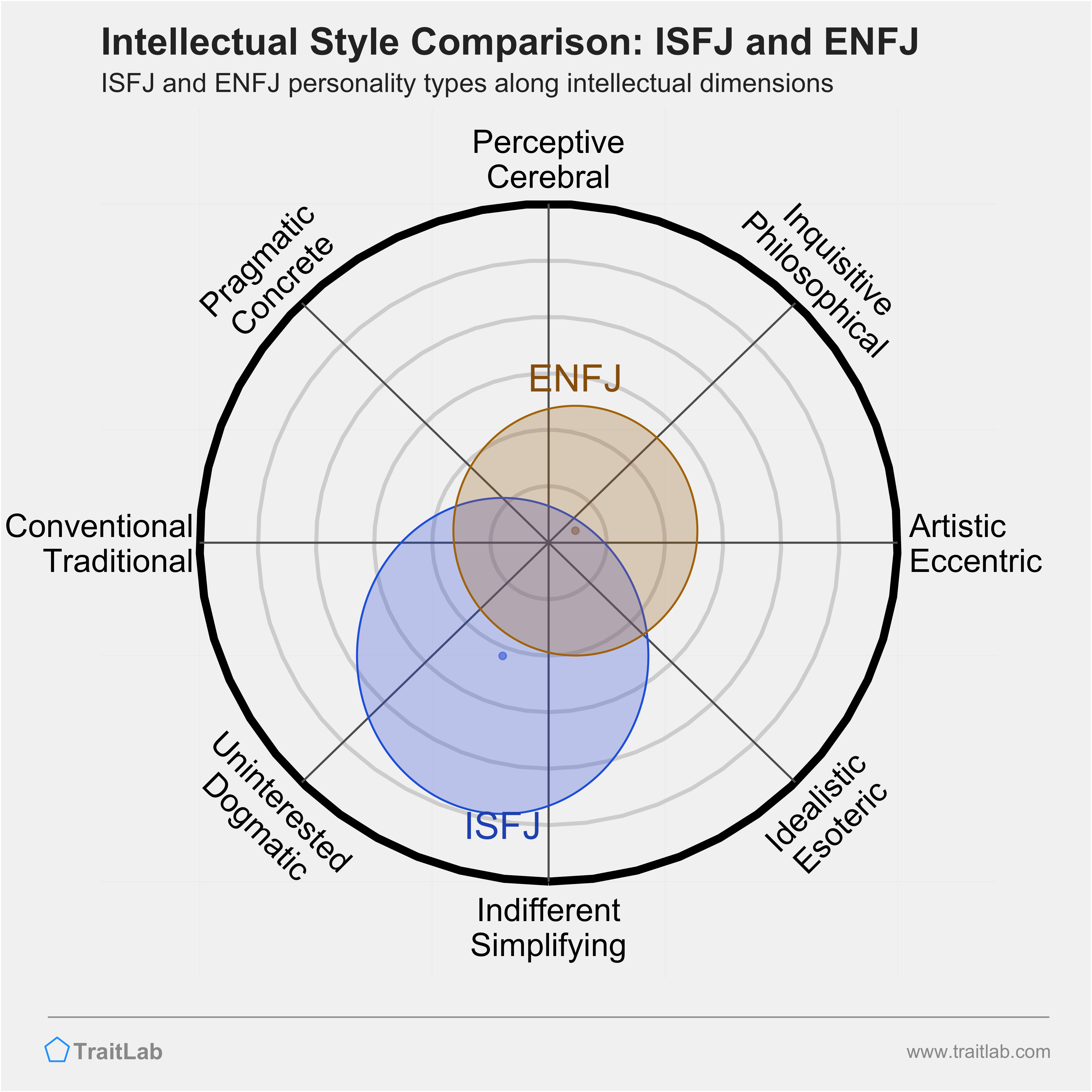 ISFJ and ENFJ comparison across intellectual dimensions