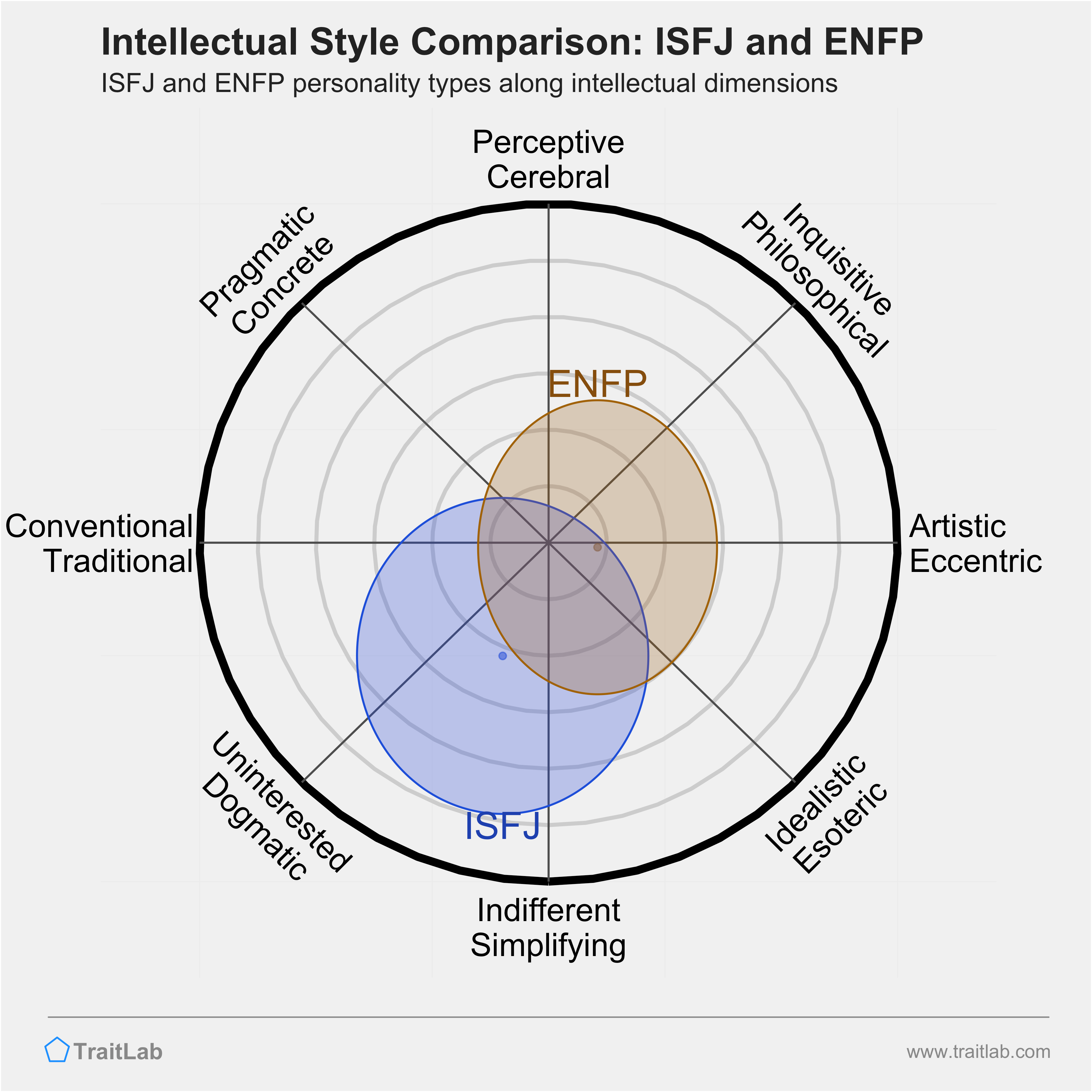 ISFJ and ENFP comparison across intellectual dimensions