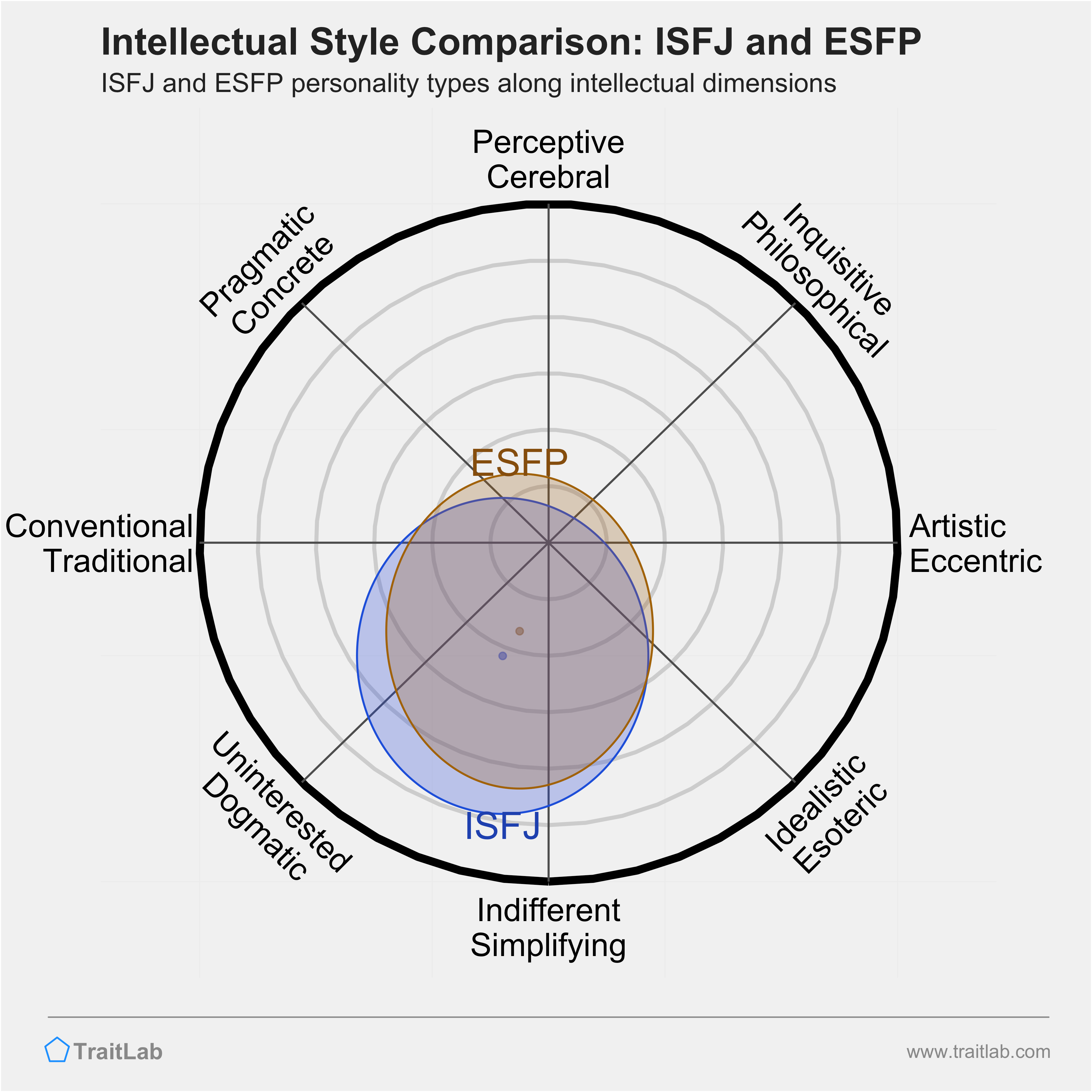 ISFJ and ESFP comparison across intellectual dimensions