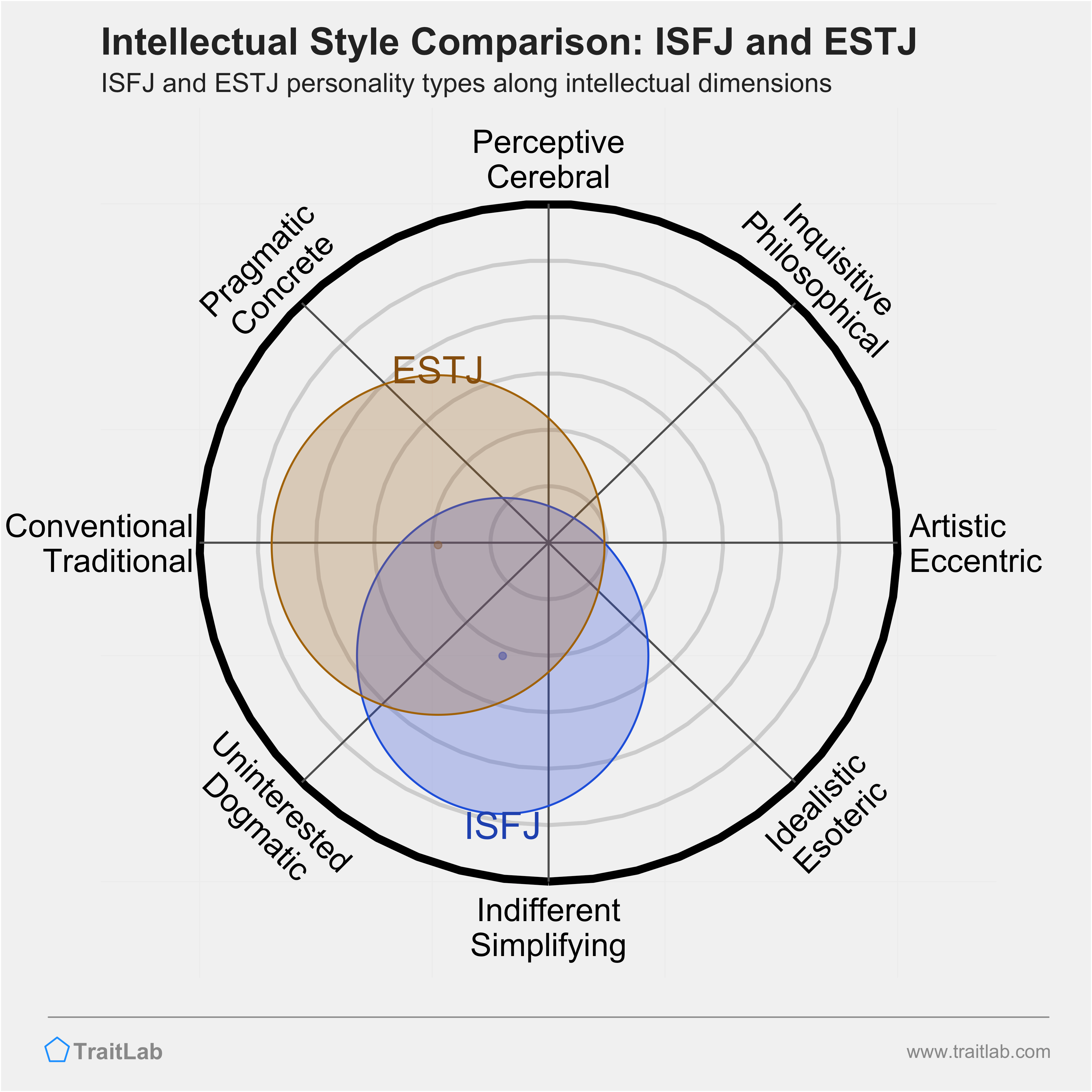 ISFJ and ESTJ comparison across intellectual dimensions