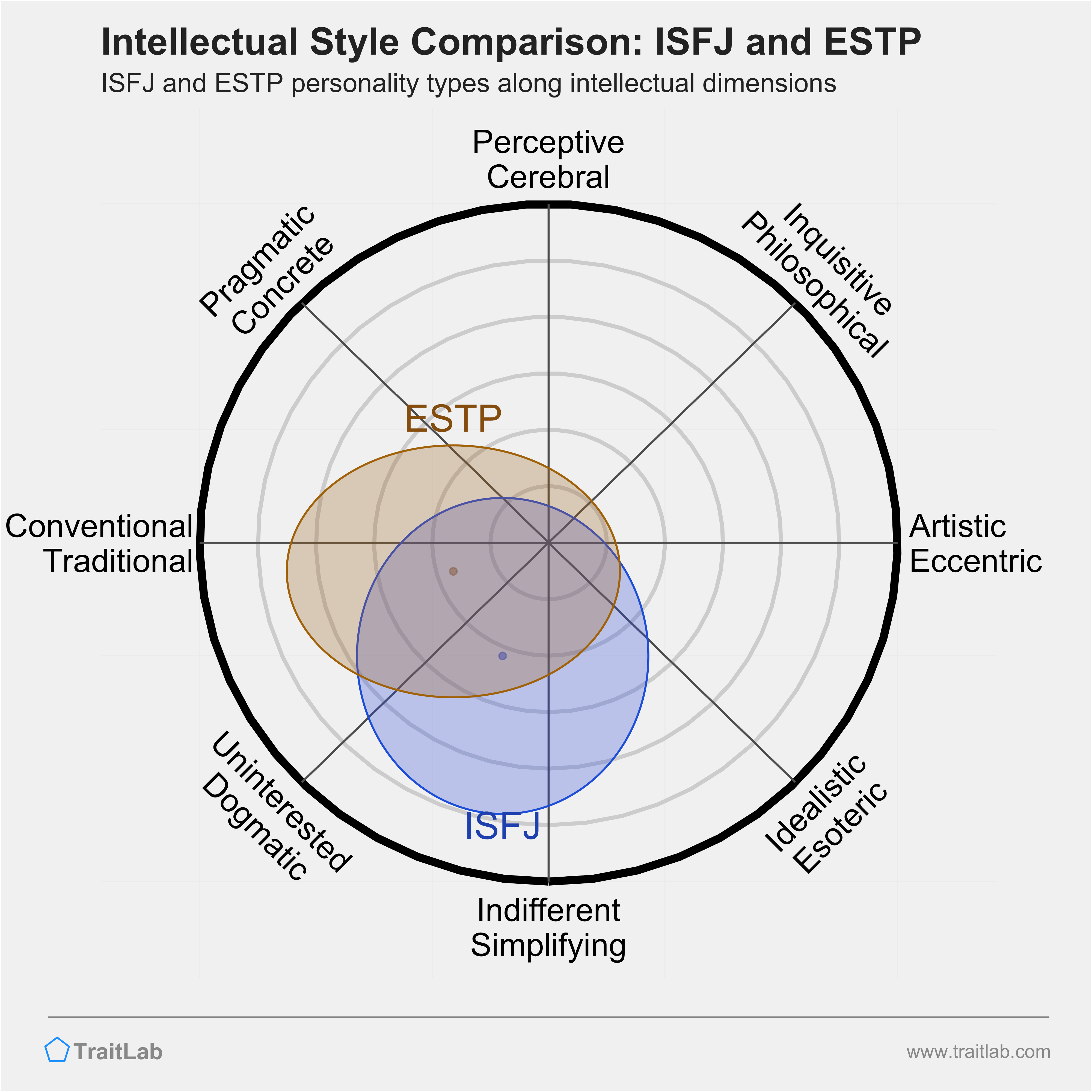 ISFJ and ESTP comparison across intellectual dimensions