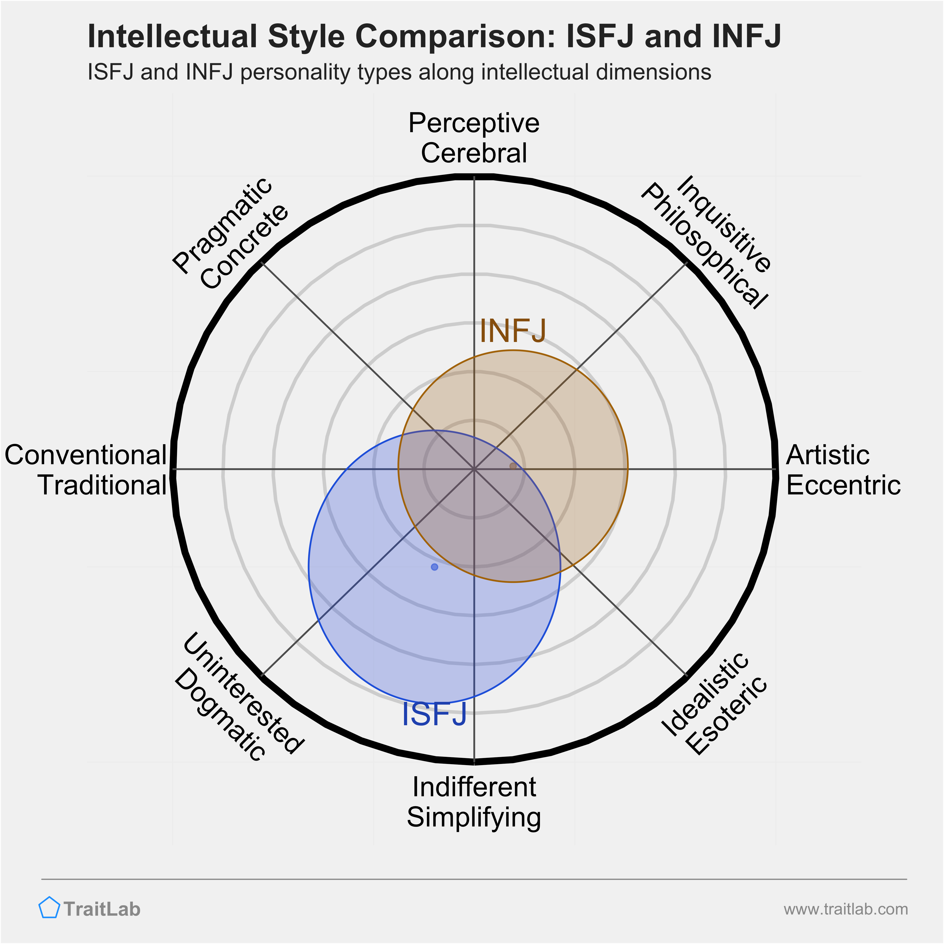 ISFJ and INFJ comparison across intellectual dimensions
