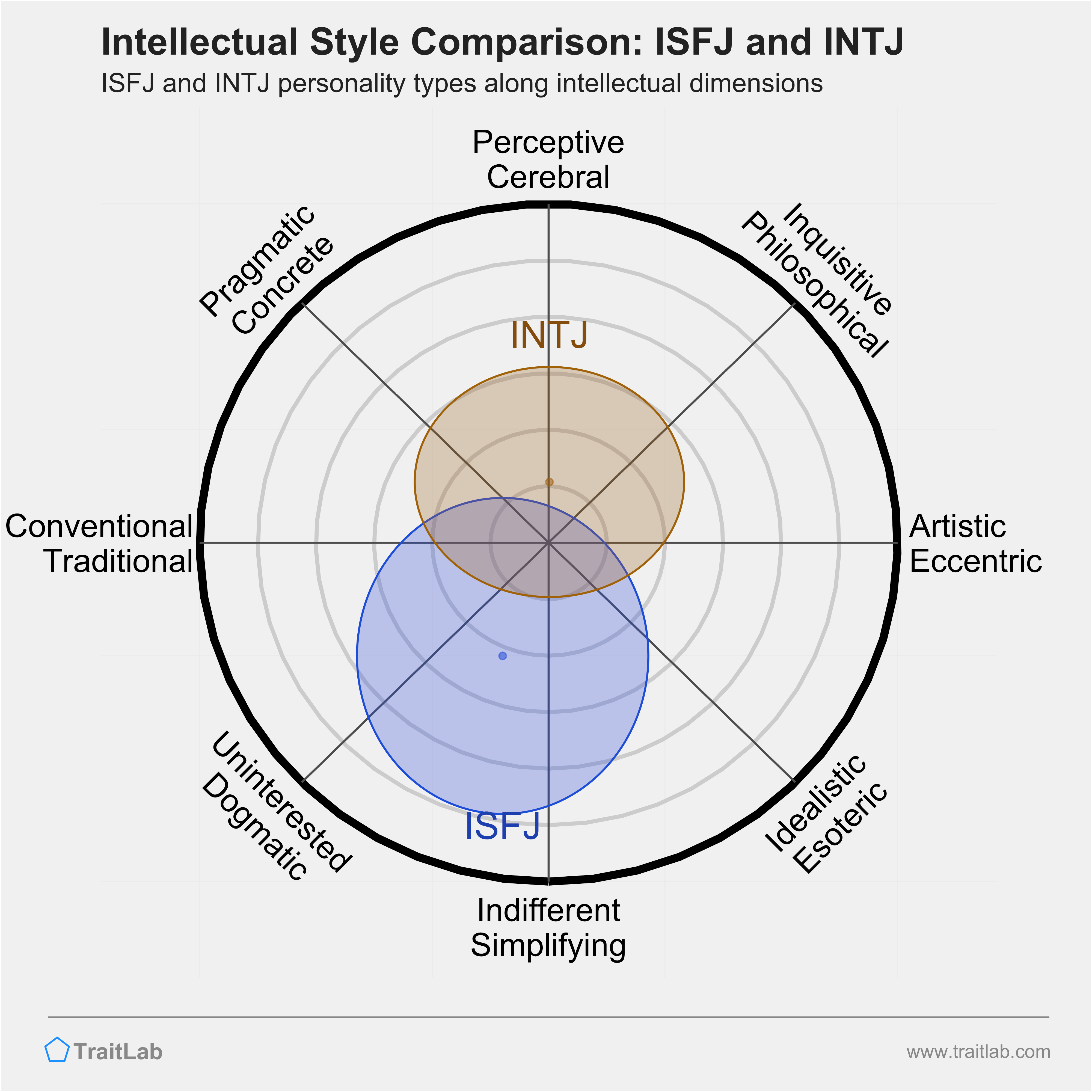 ISFJ and INTJ comparison across intellectual dimensions