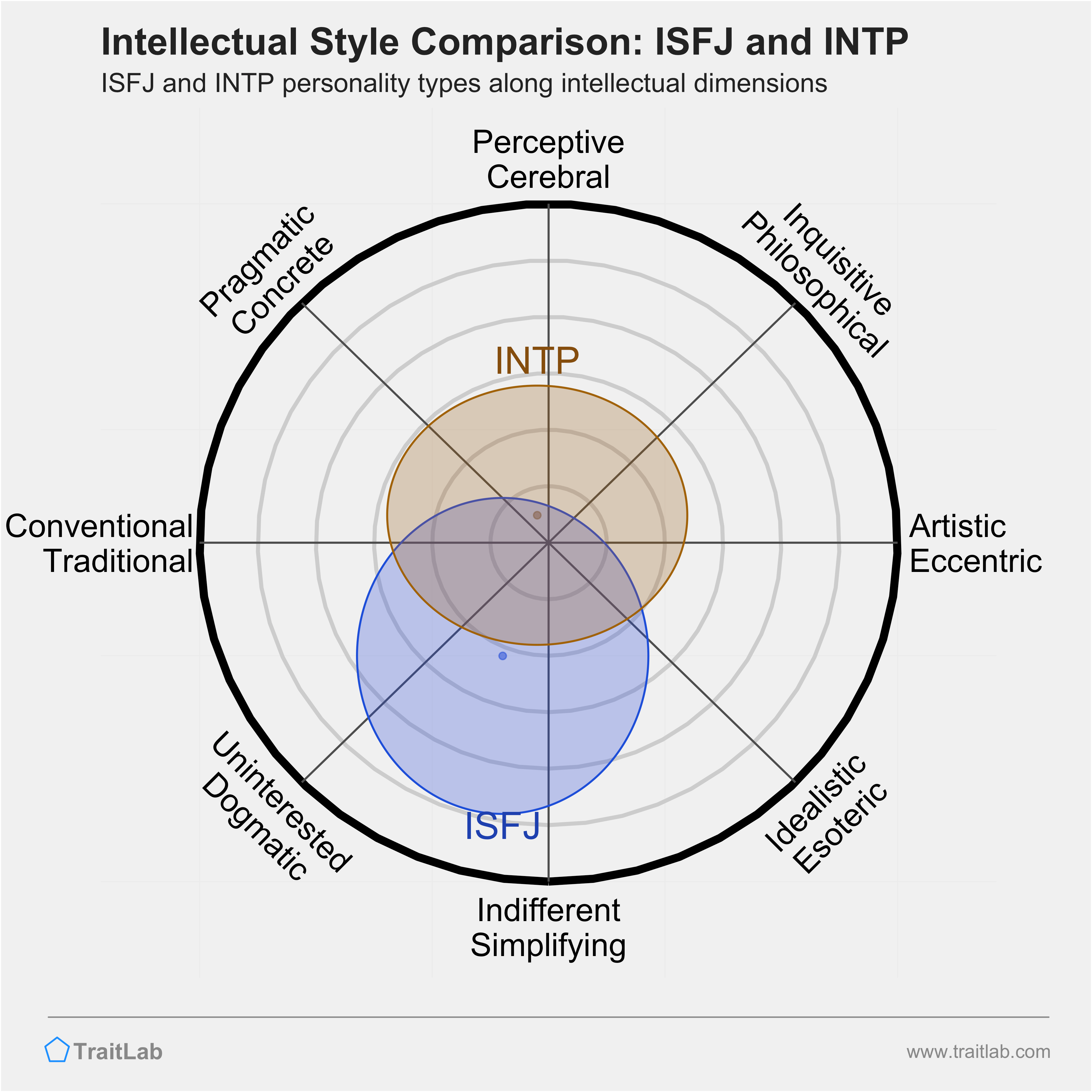 ISFJ and INTP comparison across intellectual dimensions
