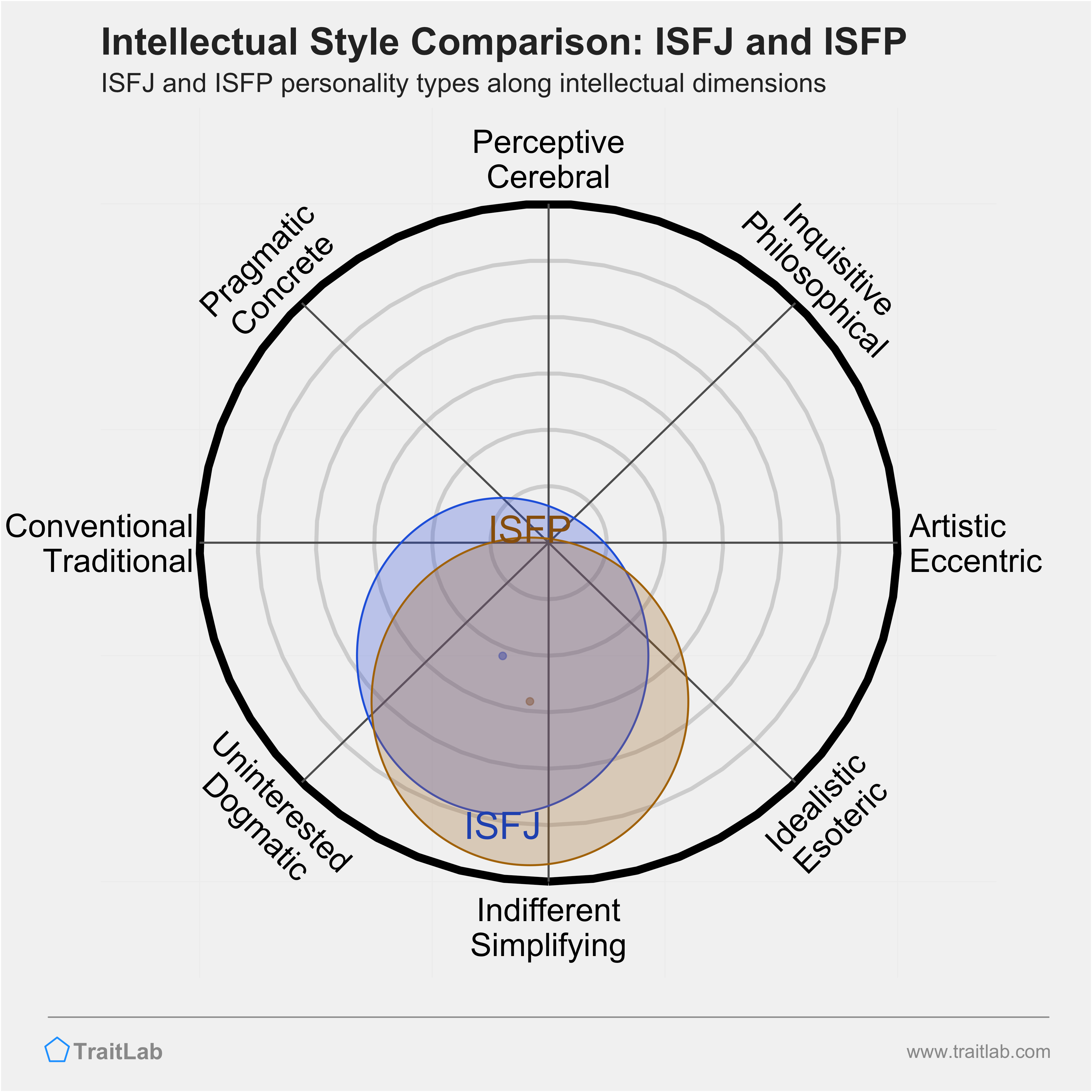 ISFJ and ISFP comparison across intellectual dimensions