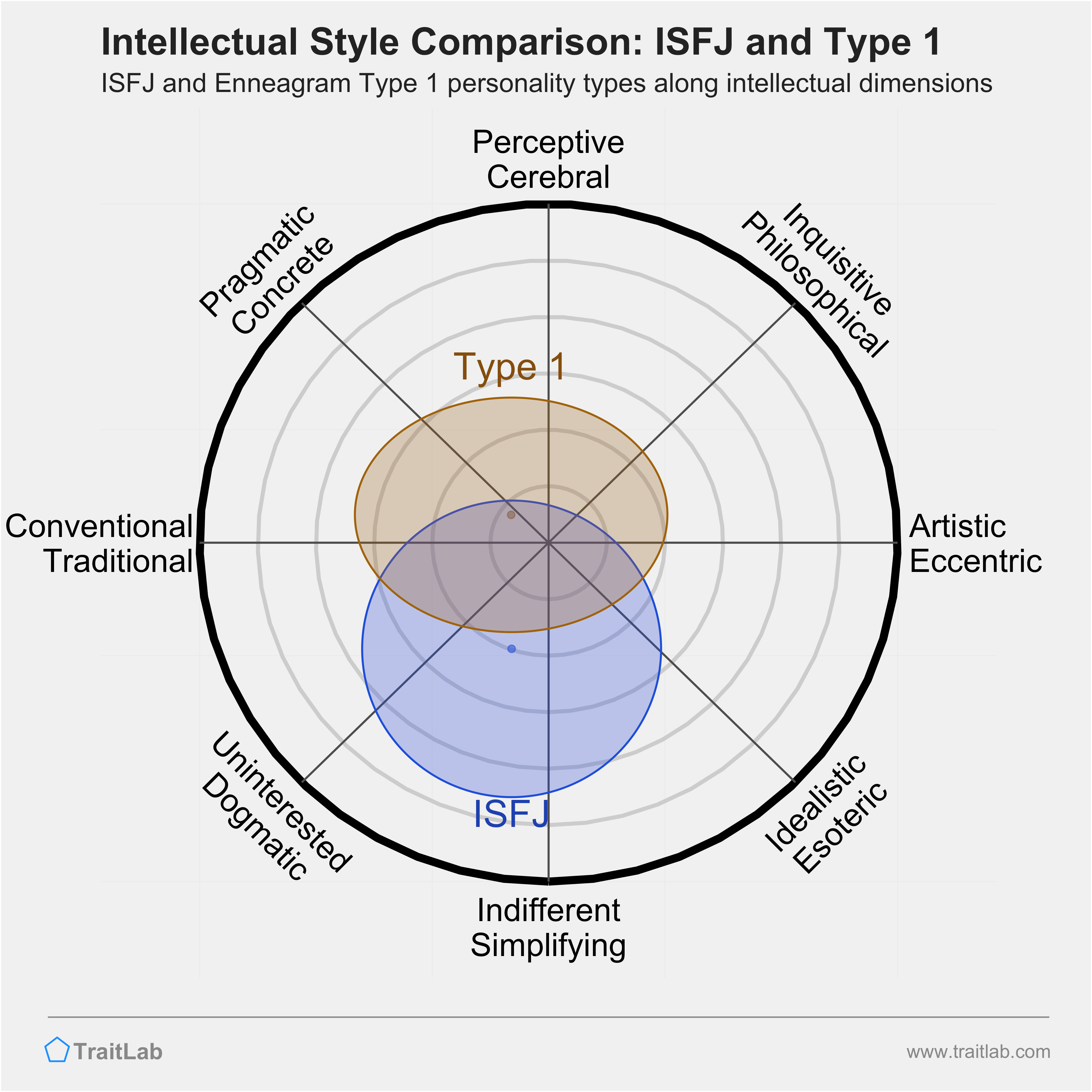ISFJ and Type 1 comparison across intellectual dimensions
